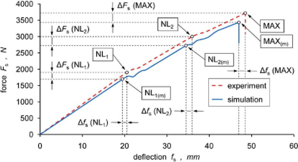Figure 8 Computational and experimental force-deflection curves of side door beam