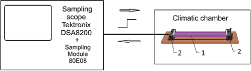 Figure 5 TDR test stand.