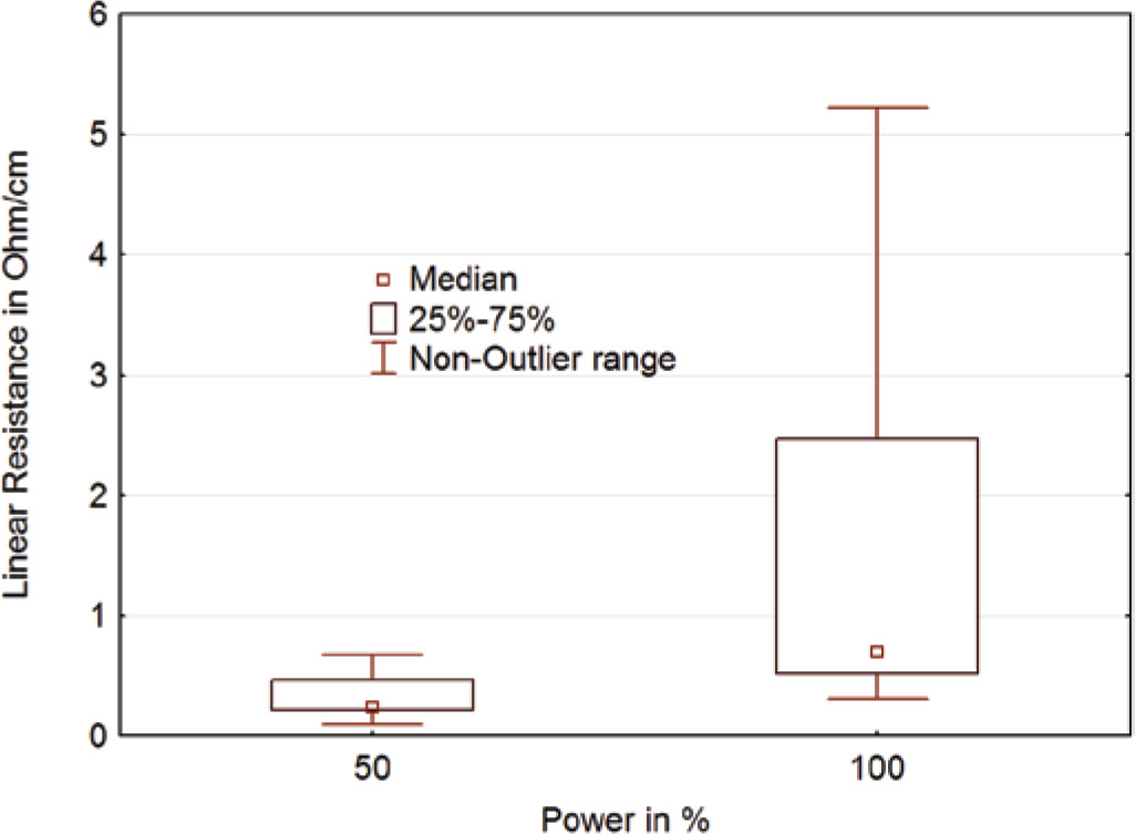 Figure 6 Linear resistance of electroconductive paths welded to substrate with different power.
