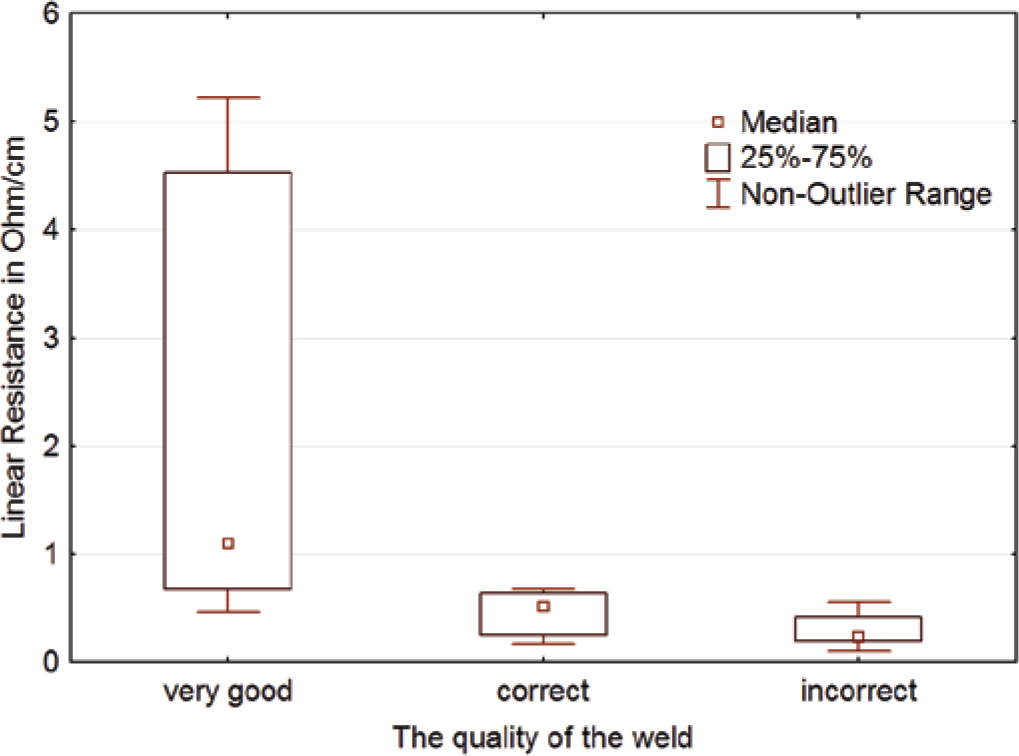 Figure 7 Linear resistance of the electroconductive paths versus quality of the weld.