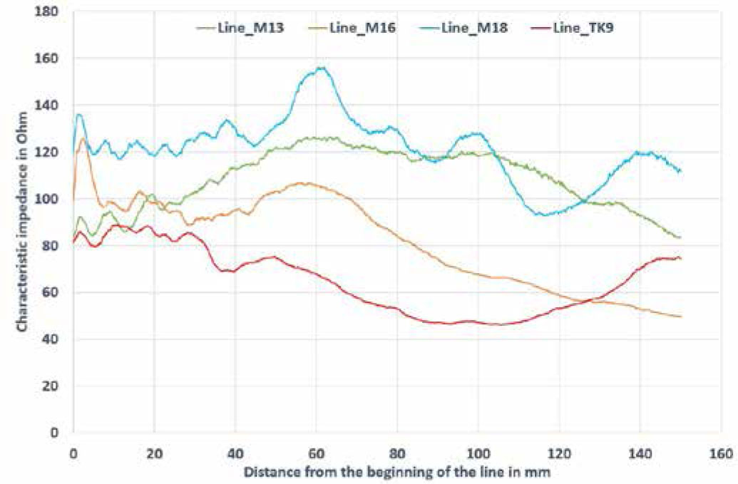 Figure 12 Impedance profiles of the TSL with additional covers.