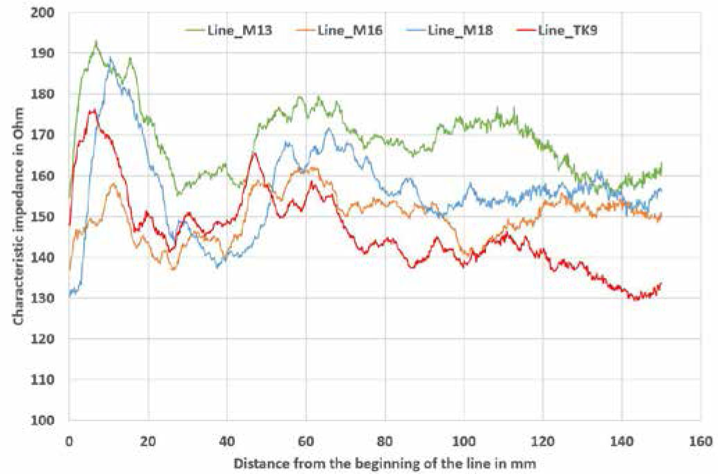 Figure 13 Impedance profiles of the coplanar TSL with covers.