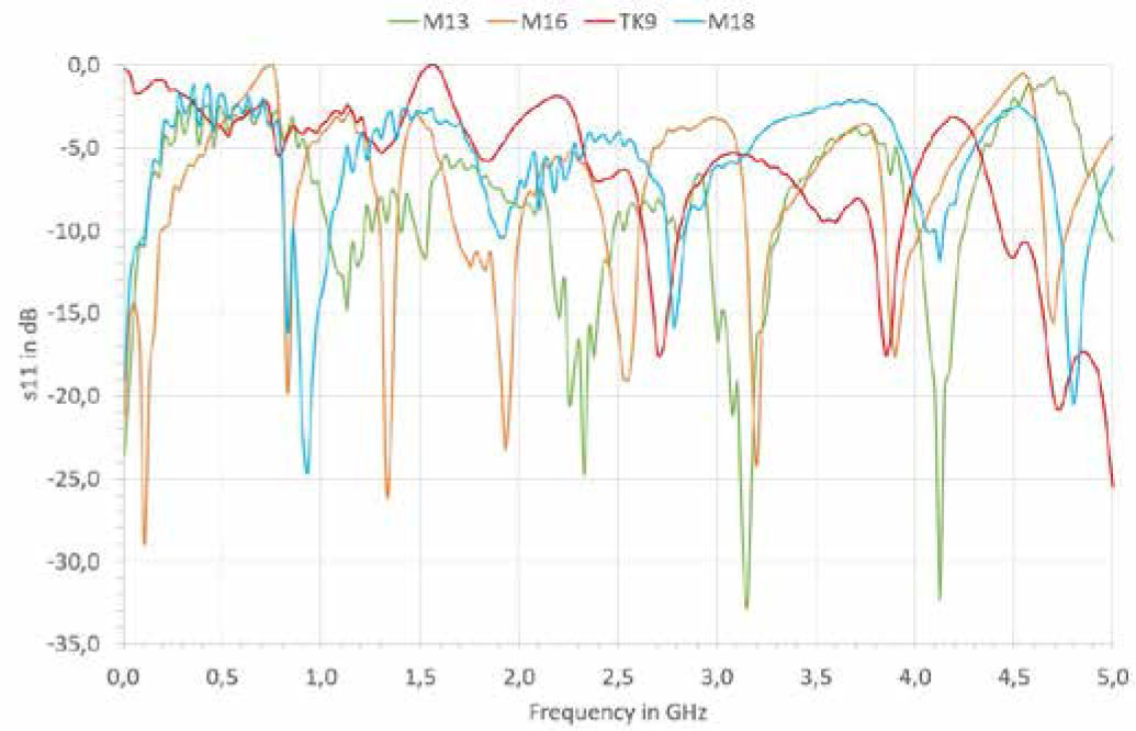Figure 14 Parameter s11 as a measure of the reflection of the signal passing through the line from Figure 1