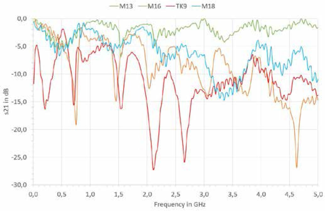 Figure 15 Parameter s21 as a measure of the signal passing through the line from Figure 1.