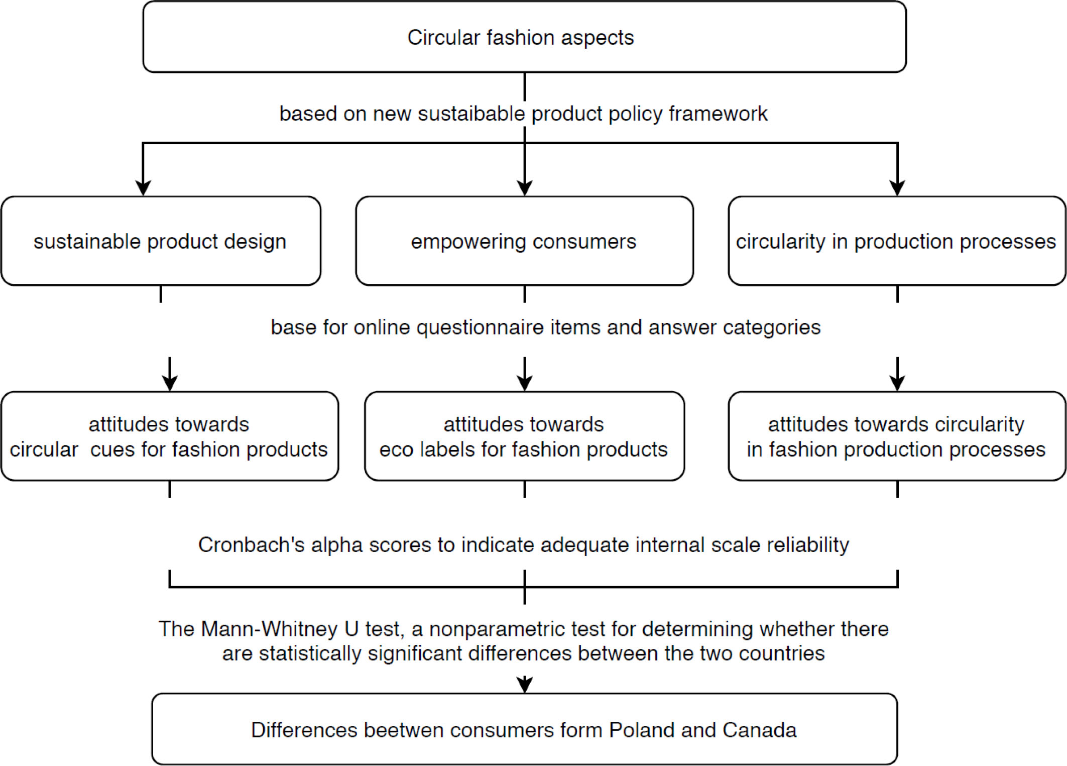 Figure 1 Research framework and methods.