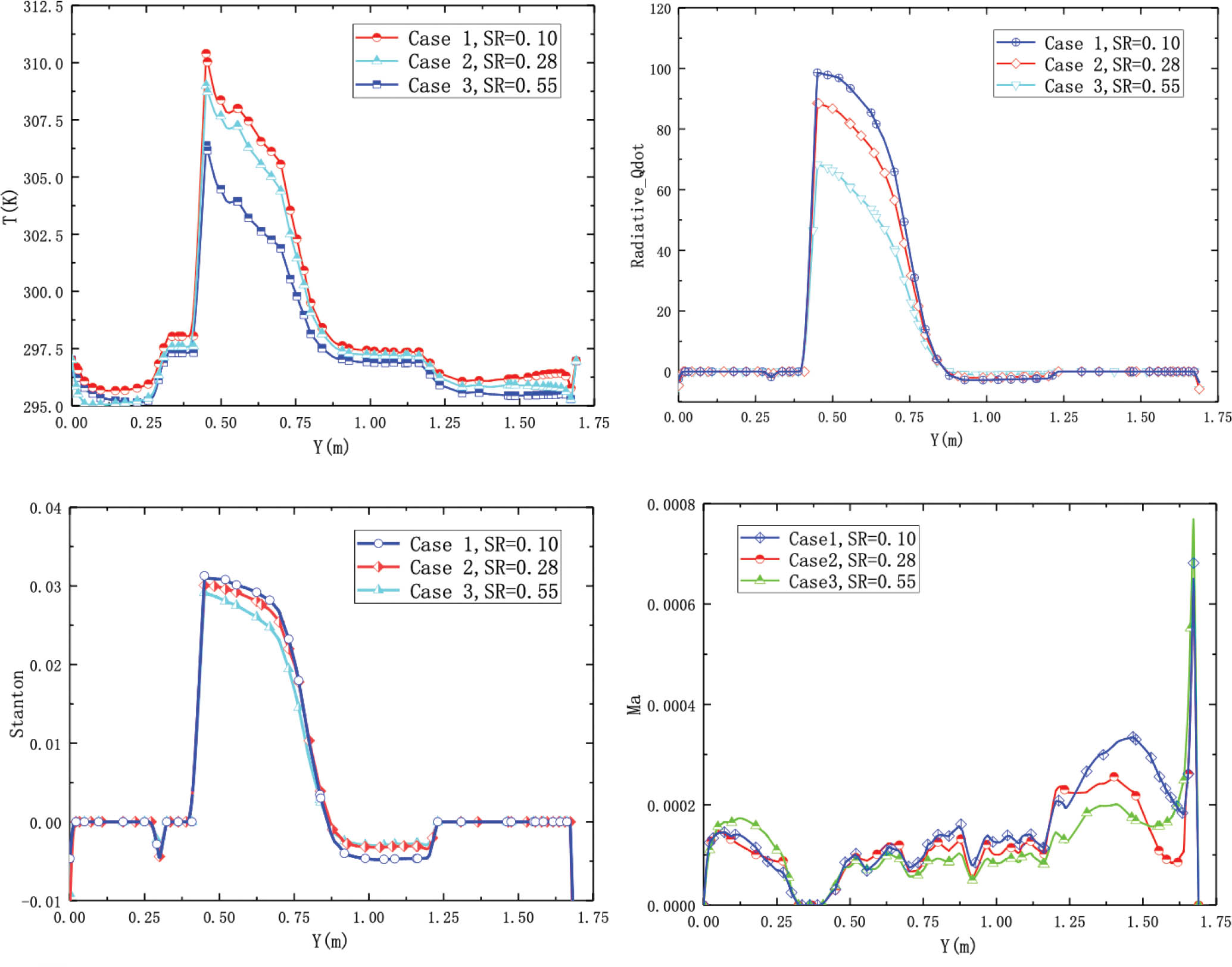 Figure 6 Flow parameter distributions with different solar reflectance. (a) Temperature distributions, (b) Radiation heat flux distributions, (c) Stanton number distributions, and (d) Mach number distributions.