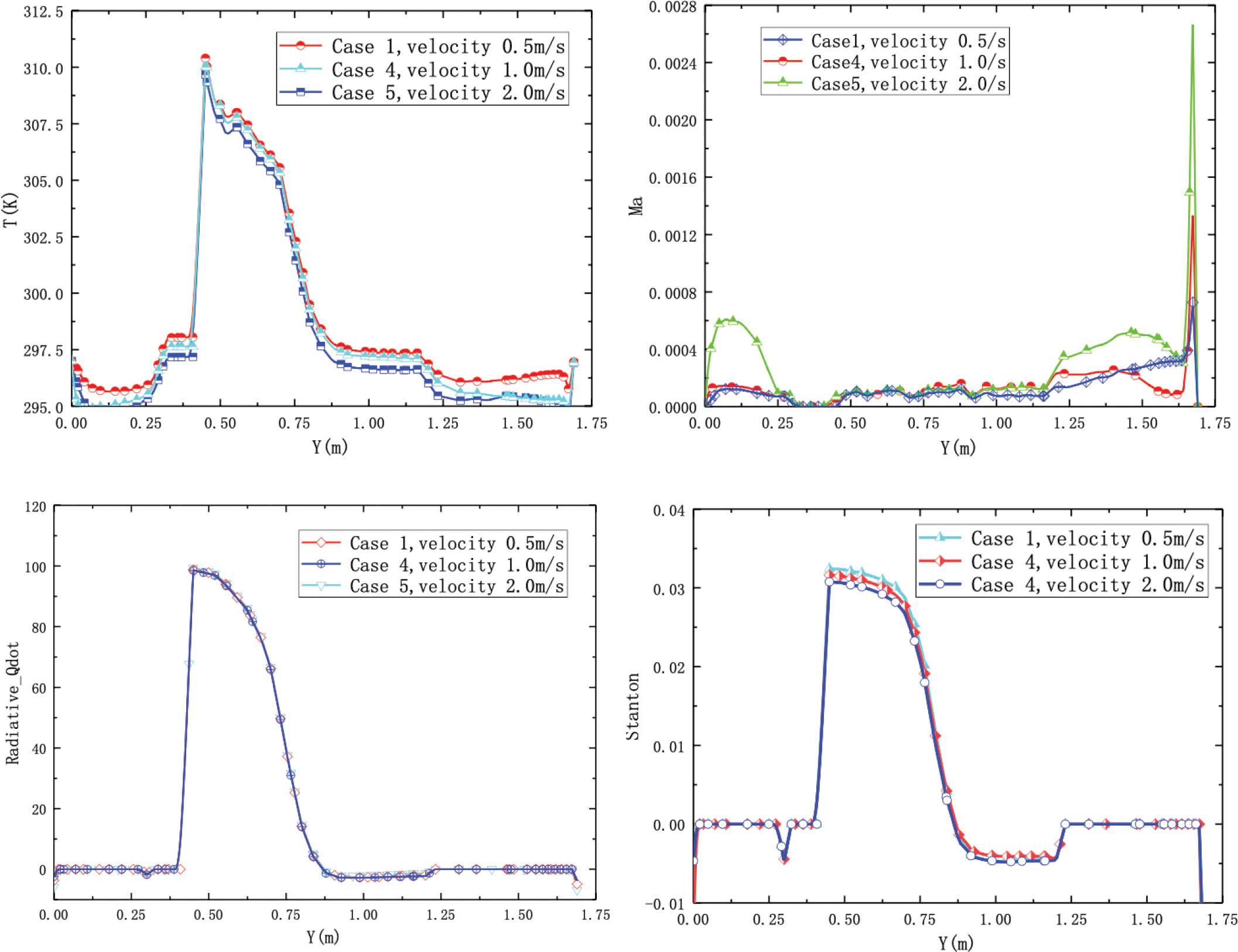 Figure 7 Flow parameter distributions with different inlet speed. (a) Temperature distributions, (b) Mach number distributions, (c) Radiation heat flux distributions, and (d) Stanton number distributions.