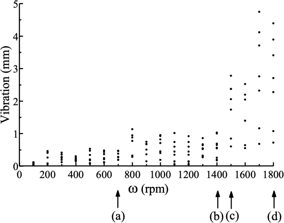 Figure 7 Bifurcation diagram of follower 1-CL system with changes in gear rotational speed ω.