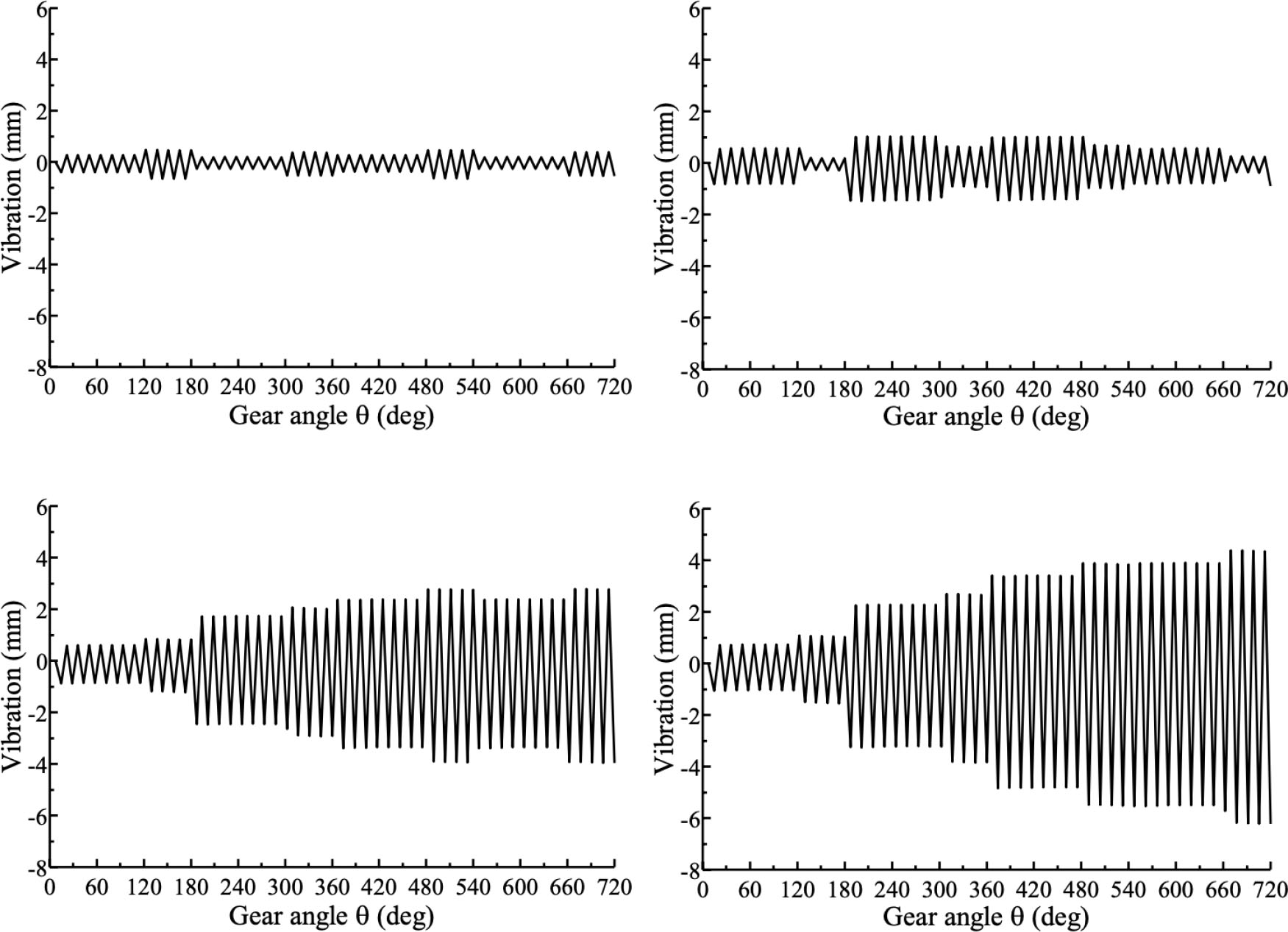 Figure 8 Gear angle θ. Evolution of the system response for different values of ω. (a) ω = 700 rpm, (b) ω = 1,400 rpm, (c) ω = 1,500 rpm, and (d) ω = 1,800 rpm.