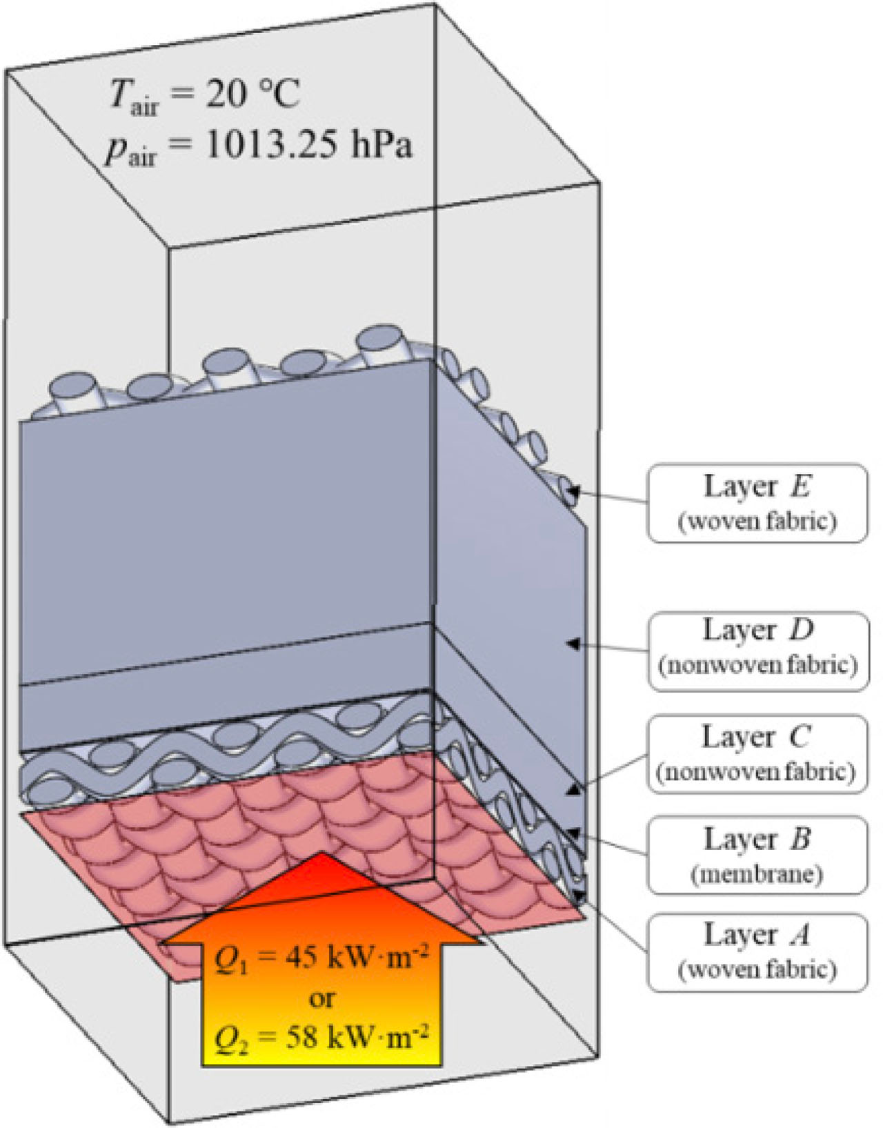 Figure 4 Model of assembly located inside the computational domain. Initial ambient conditions of simulation: Tair = 20°C, pair = 1,013.25 hPa, Tmodel = 20°C, RH = 40%. The heat flux incident on Layer A: 45 kW · m−2 or 58 kW · m−2.