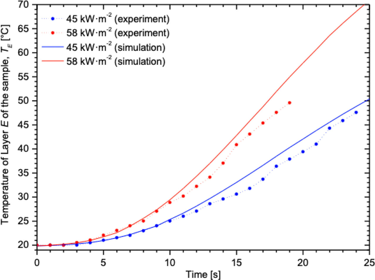 Figure 6 Dependence of temperature of sample inner surface on time of sample outer surface exposure to flame: Assembly 2 (dots – experiment, solid line – simulation).