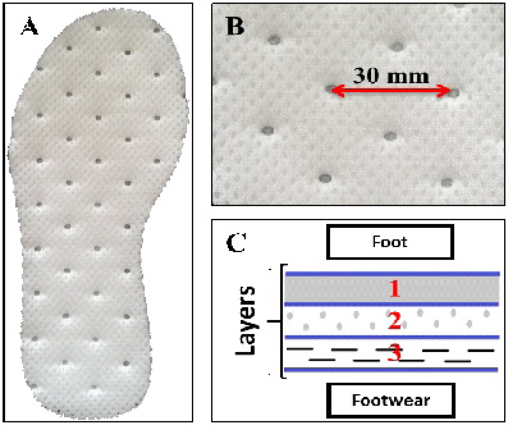 Figure 1 (A) Top view of the insole; (B) spot-weld distribution; (C) composite structure; 1 – upper layer in contact with the foot; 2 – middle layer made of modified nonwoven; 3 – bottom layer in contact with the footwear sole