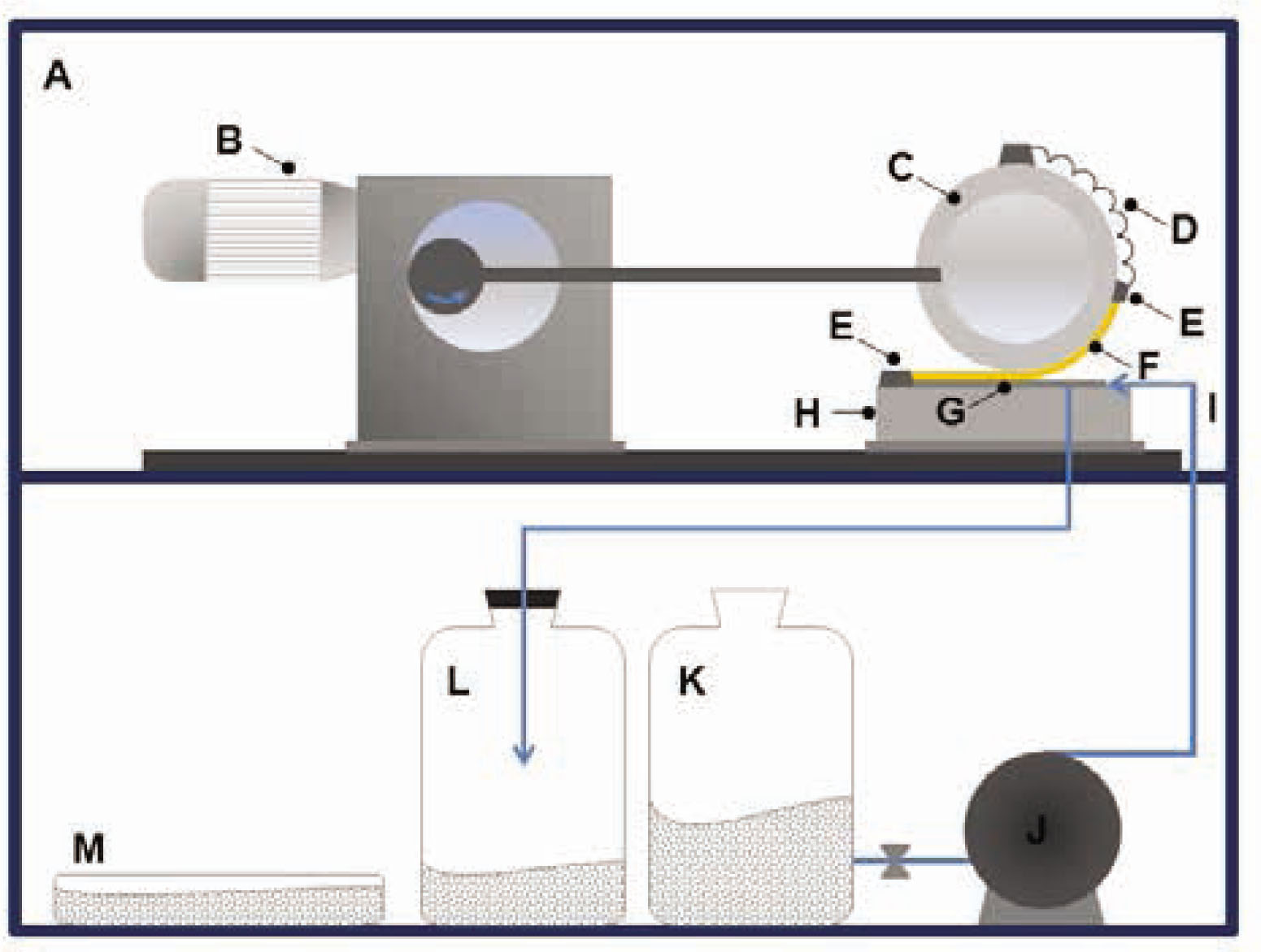 Figure 2 Setup used for dynamic insole testing: (A) climatic chamber, (B) drive, (C) brass cylinder, (D) spring, (E) clamp, (F) sample, (G) gauze dipped in artificial sweat, (H) platform, (I) sweat supply, (J) pump, (K) sweat container, (L) container for excess sweat, and (M) tray with water.