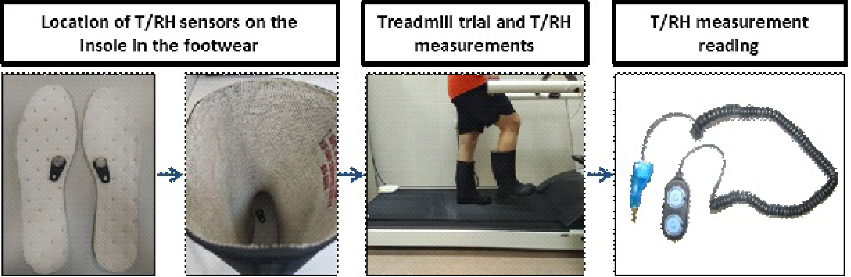 Figure 4 Study protocol for testing footwear microclimate on human subjects.