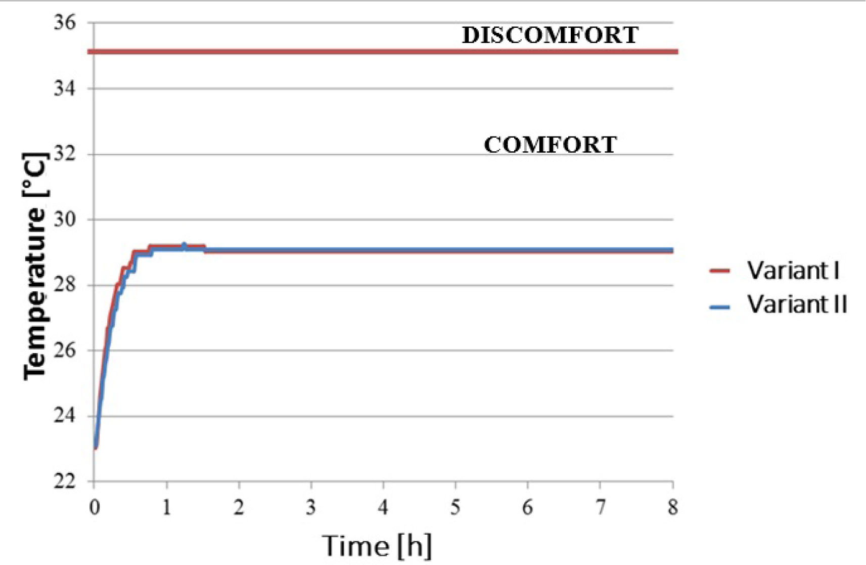 Figure 6 Temperature changes recorded under simulated use conditions in a climatic chamber.