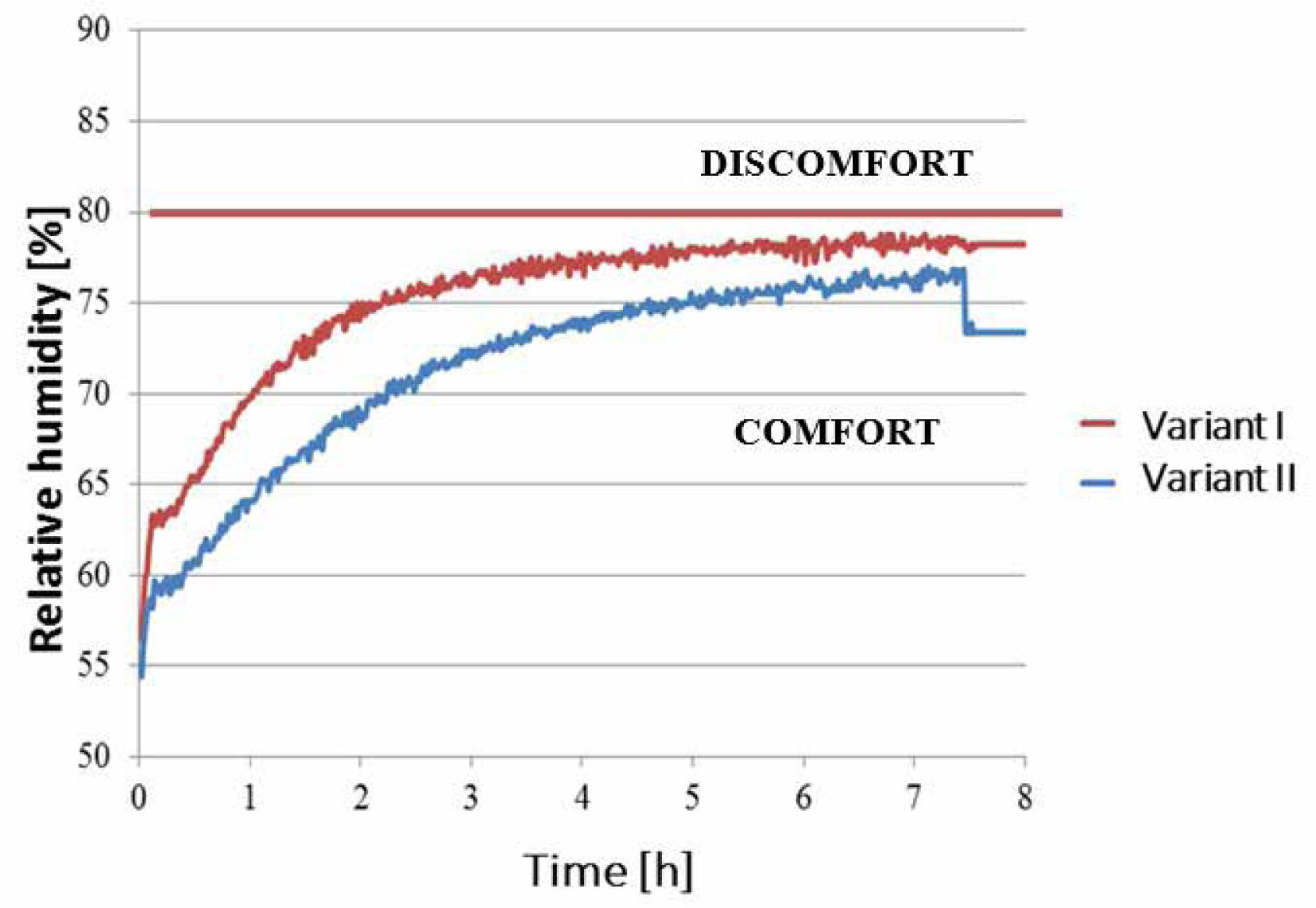 Figure 7 Relative humidity changes recorded under simulated use conditions in a climatic chamber.