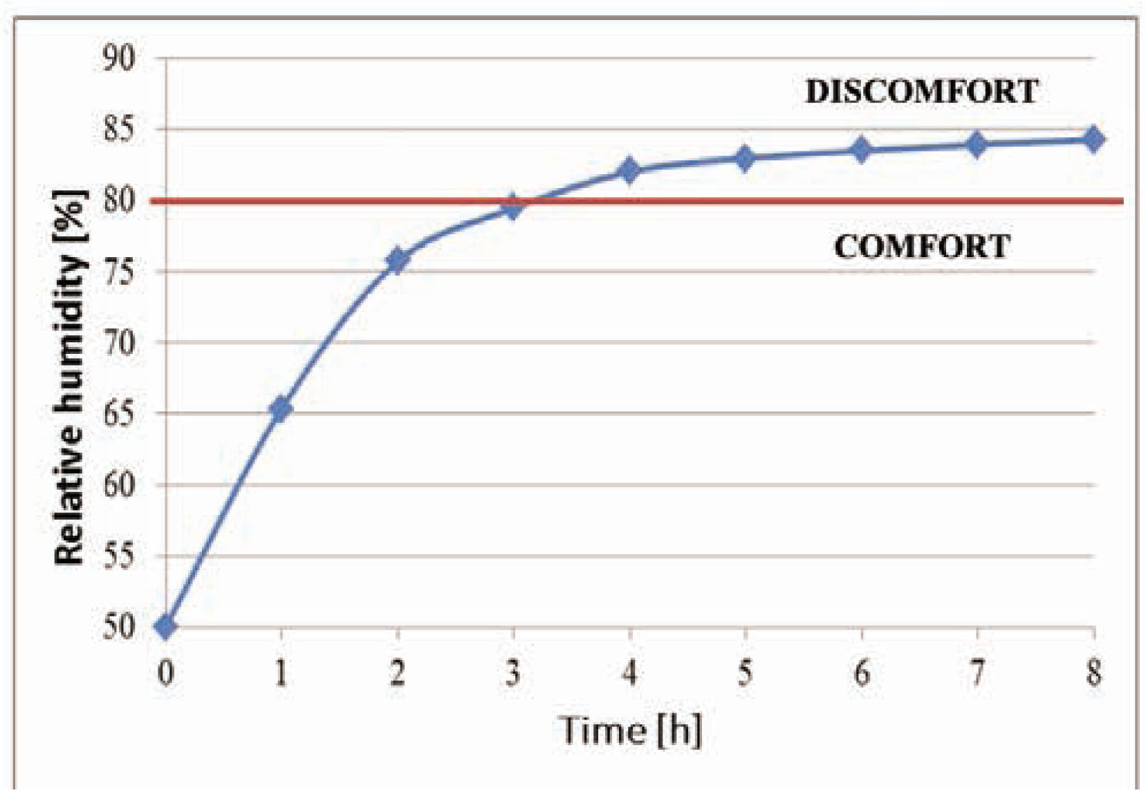 Figure 8 Changes in relative humidity inside footwear with insole variant I recorded on a thermal foot model.