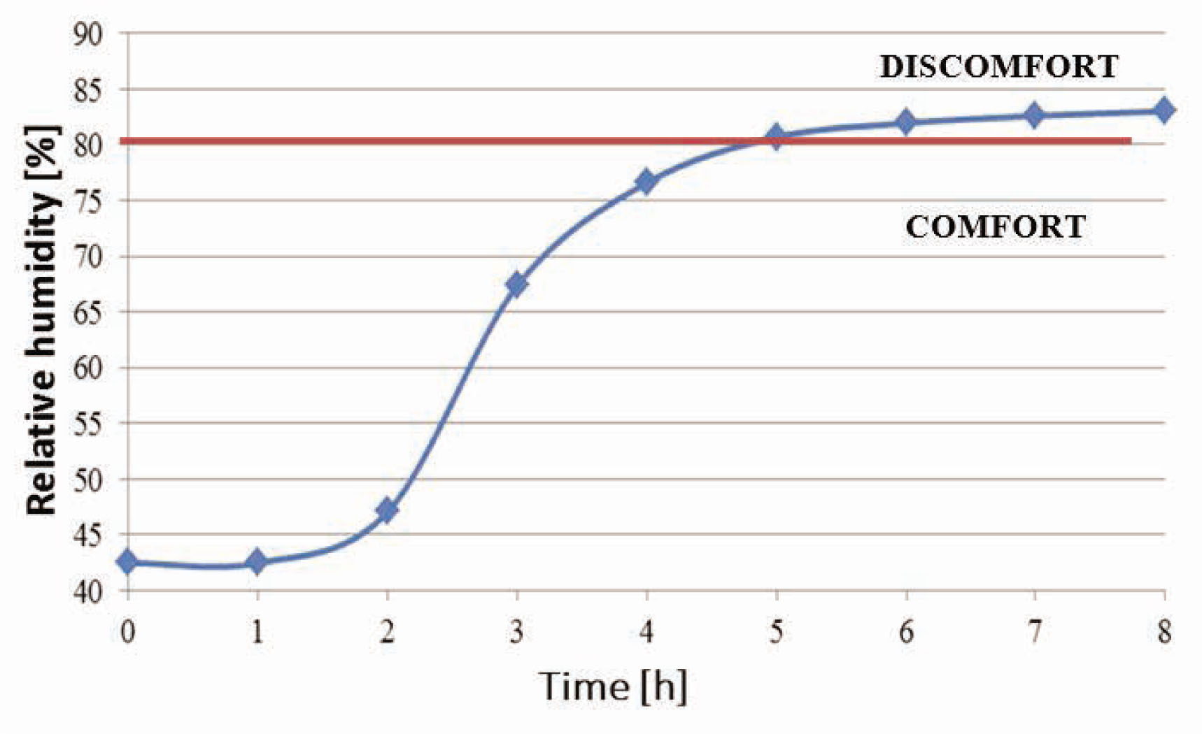 Figure 9 Changes in relative humidity inside footwear with insole variant II recorded on a thermal foot model.