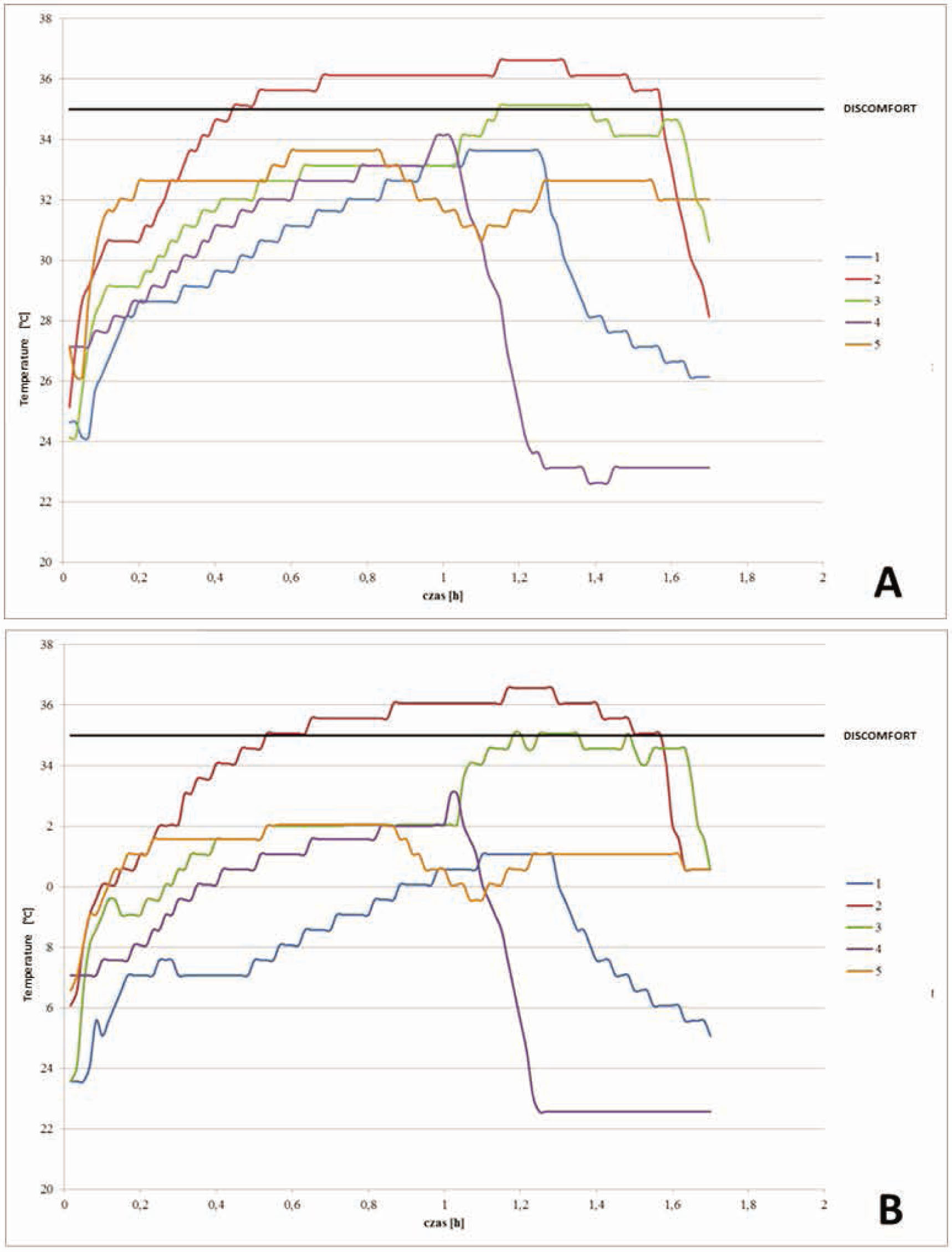 Figure 10 Insole tests involving human subjects: temperature changes over time for variant I (A) and variant II (B).