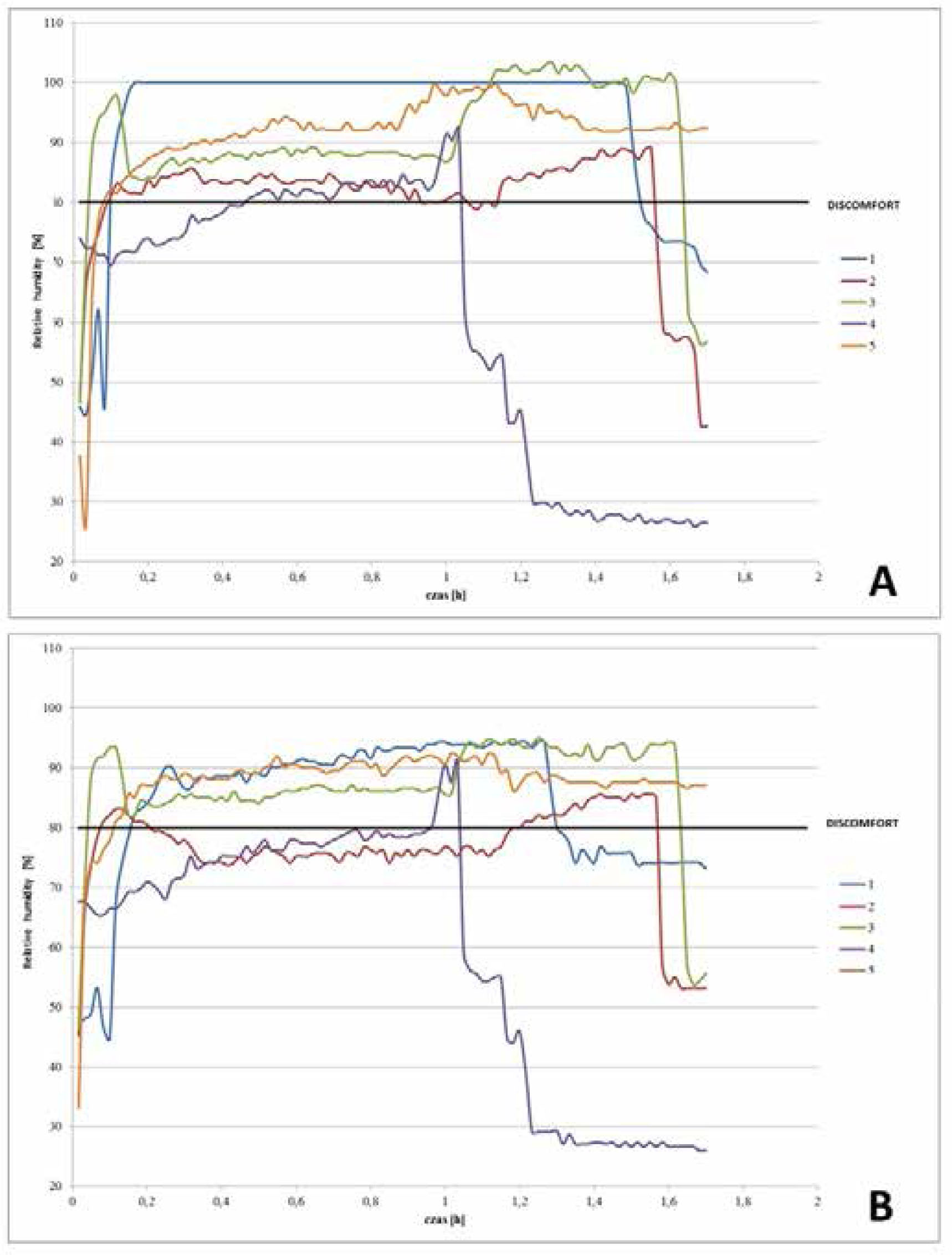 Figure 11 Insole tests involving human subjects: relative humidity changes over time for variant I (A) and variant II (B).
