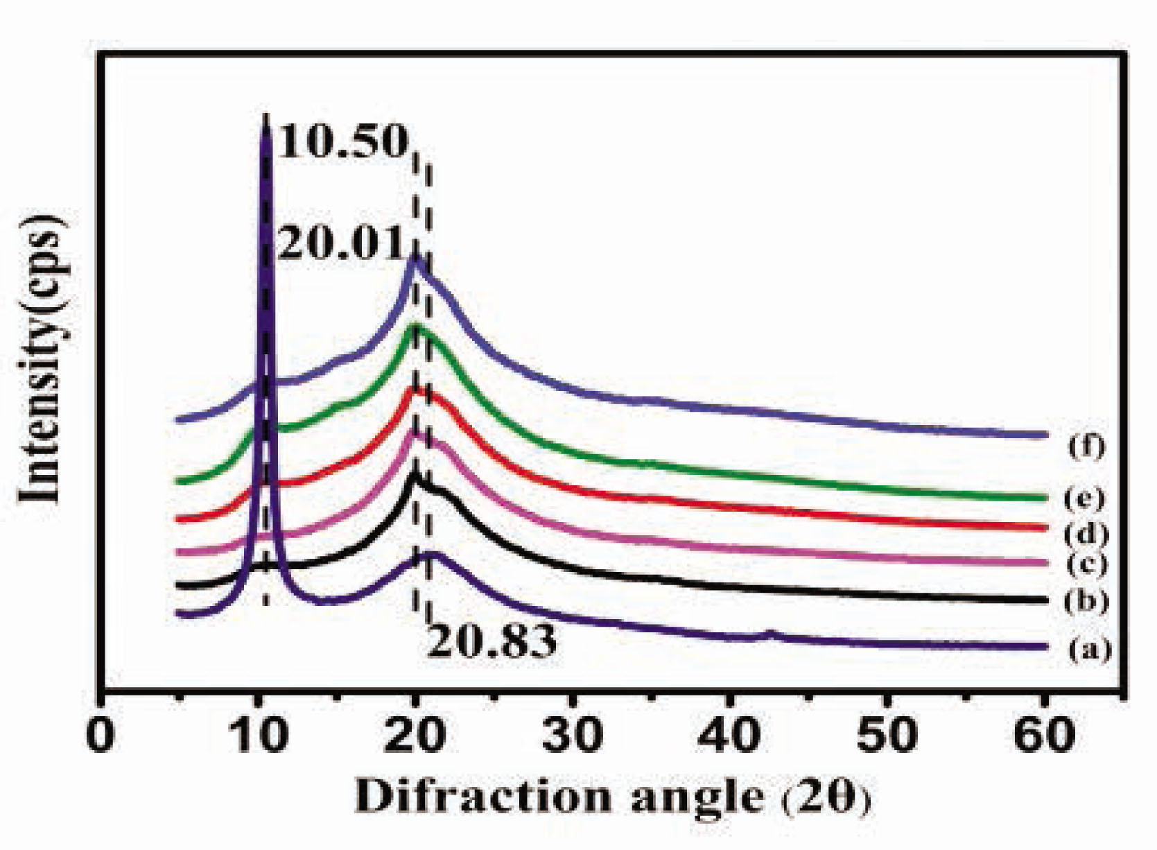 Figure 2 XRD curves of the CSF/HACC/GO films with different GO contents: (a) GO, (b) CSF/HACC, (c) CSF/HACC/GO 0.2 wt%, (d) CSF/HACC/GO 0.4 wt%, (e) CSF/HACC/GO 0.6 wt%, and (f) CSF/HACC/GO0.8 wt%.