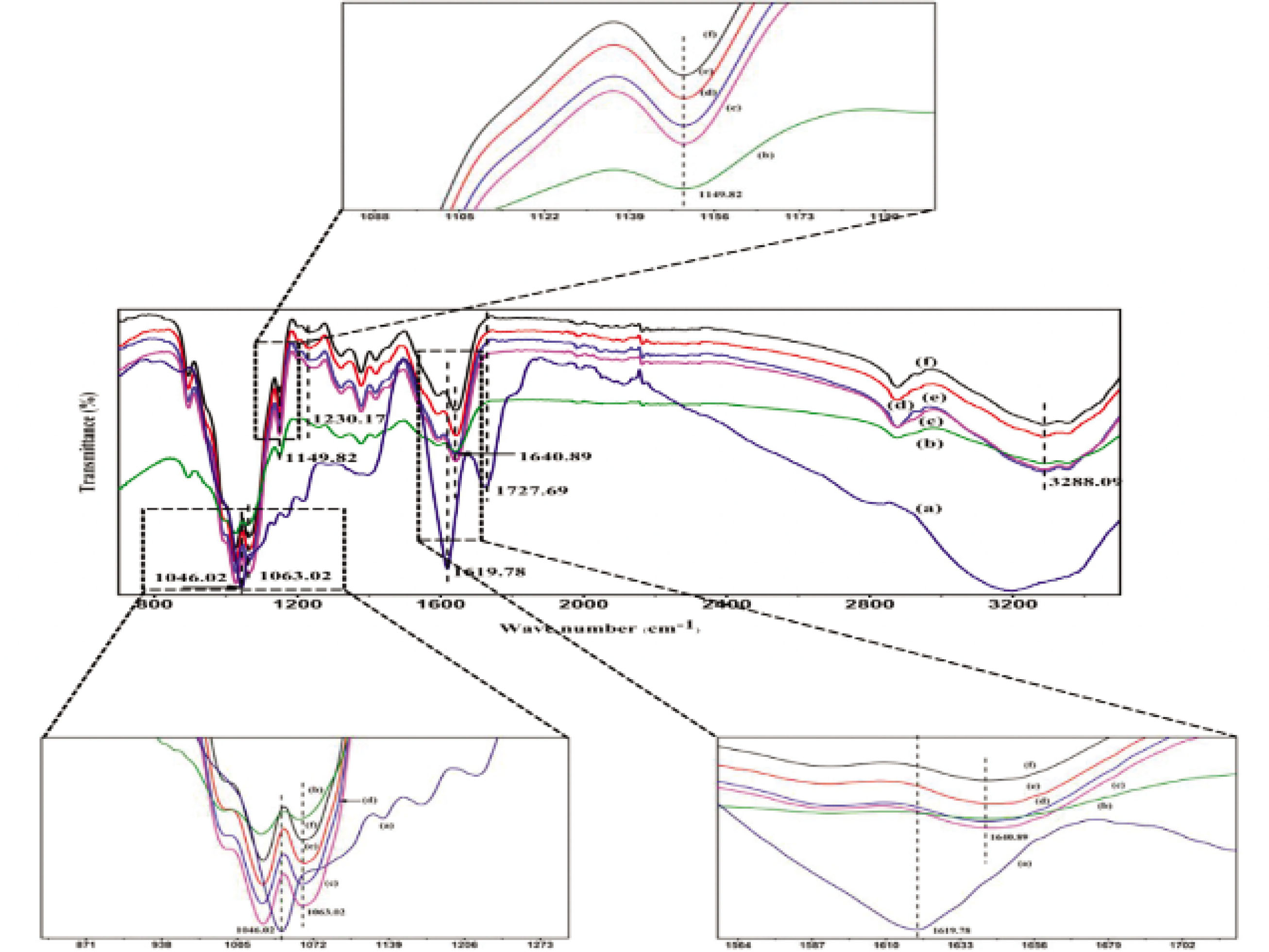Figure 3 FT-IR curves of the CSF/HACC/GO films with different GO contents: (a) GO, (b) CSF/HACC, (c) CSF/HACC/GO 0.2 wt%, (d) CSF/HACC/GO 0.4 wt%, (e) CSF/HACC/GO 0.6 wt%, and (f) CSF/HACC/GO0.8 wt%.