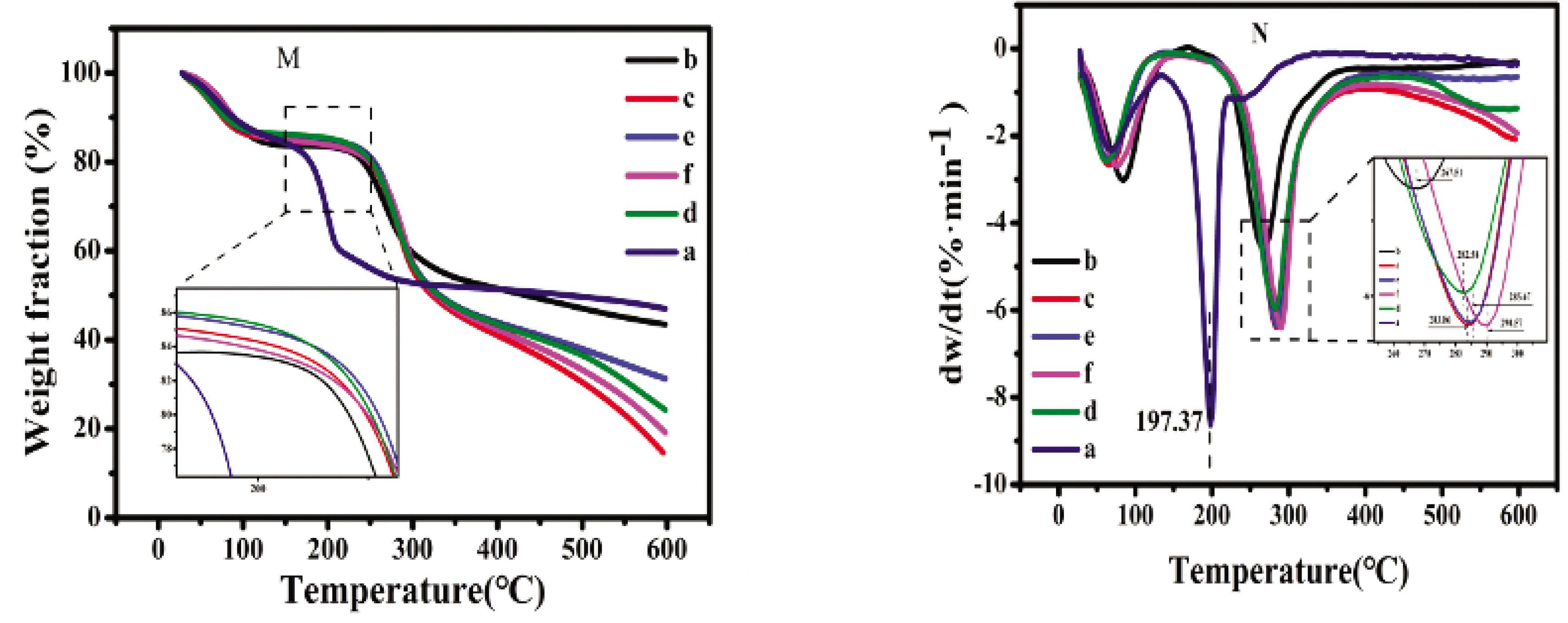 Figure 4 (M) TG and (N) DTG curves of the SF/HACC/GO films with different GO contents: (a) GO, (b) CSF/HACC, (c) CSF/HACC/GO 0.2 wt%, (d) CSF/HACC/GO 0.4 wt%, (e) CSF/HACC/GO 0.6 wt%, and (f) CSF/HACC/GO0.8 wt%.