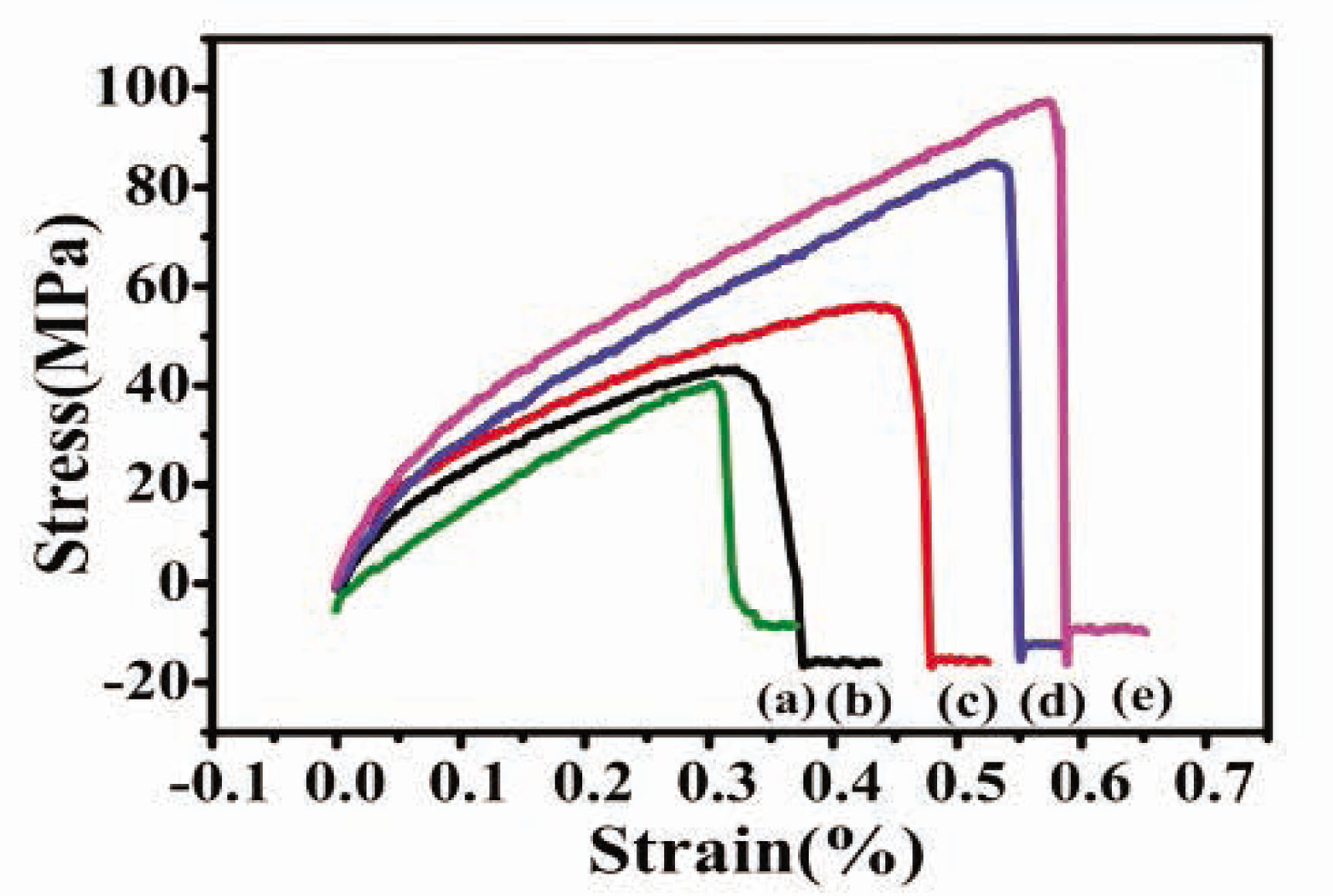 Figure 6 Stress–strain curves of the CSF/HACC/GO films with different GO contents: (a) CSF/HACC, (b) CSF/HACC/GO 0.2 wt%, (c) CSF/HACC/GO 0.4 wt%, (d) CSF/HACC/GO 0.6 wt%, and (e) CSF/HACC/GO0.8 wt%.