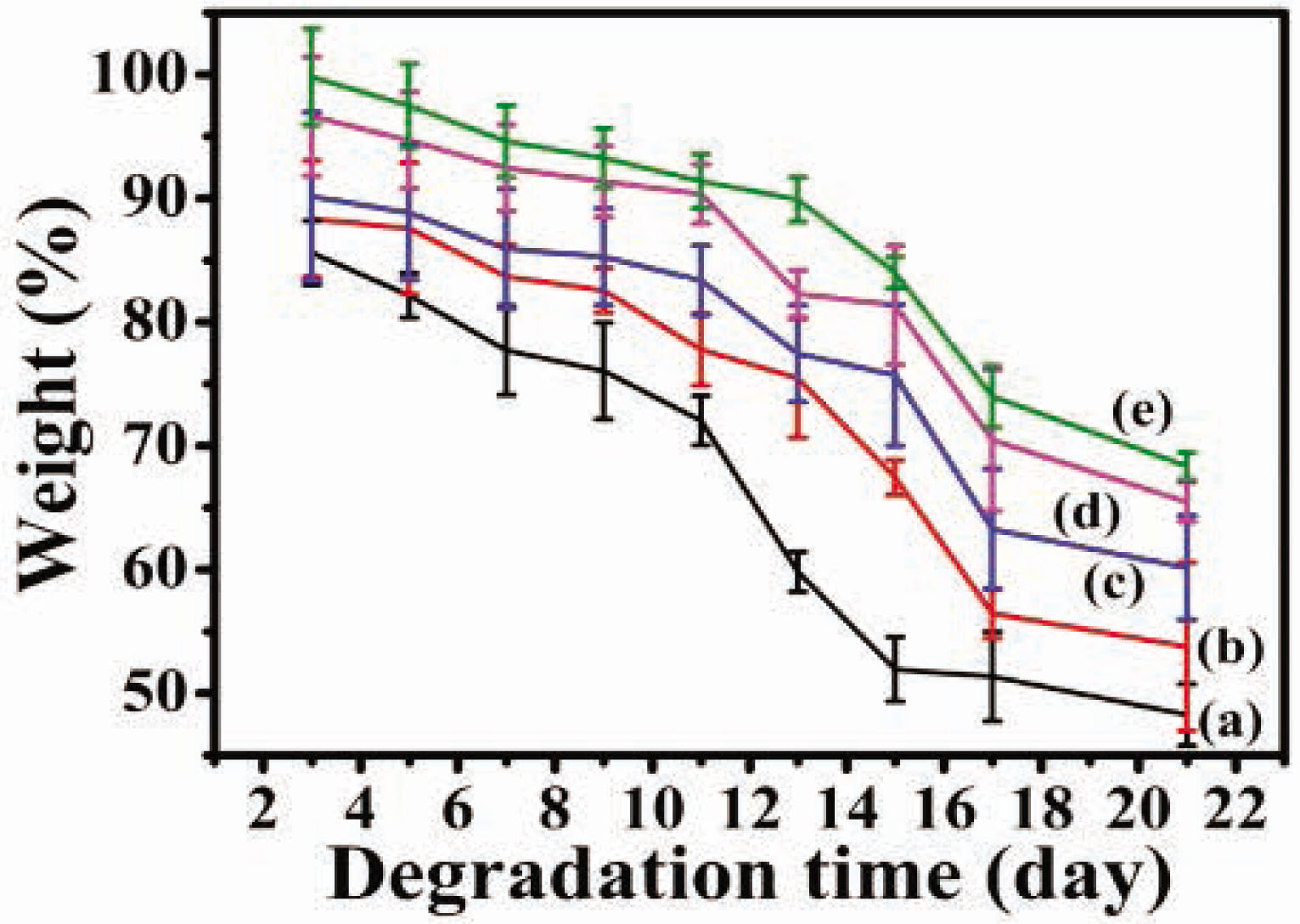 Figure 7 Enzymatic degradation behavior of the CSF/HACC/GO films with different GO contents: (a) CSF/HACC, (b) CSF/HACC/GO 0.2 wt%, (c) CSF/HACC/GO 0.4 wt%, (d) CSF/HACC/GO 0.6 wt%, and (e) CSF/HACC/GO0.8 wt%.