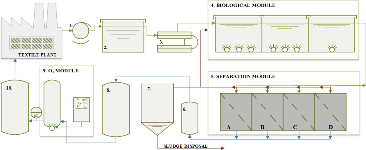 Figure 1 Scheme of “Water Renewal Line” (WRL) located in Biliński Textile Company, Poland: (1) rotary drum filtration unit, (2) equalization tank, (3) heat exchanger, (4) biological treatment module, (5) separation module—set of ultrafiltration membranes, (6) permeate tank, (7) excess sludge settler, (8) buffering tank, (9) ozonation module, and (10) purified wastewater tank.