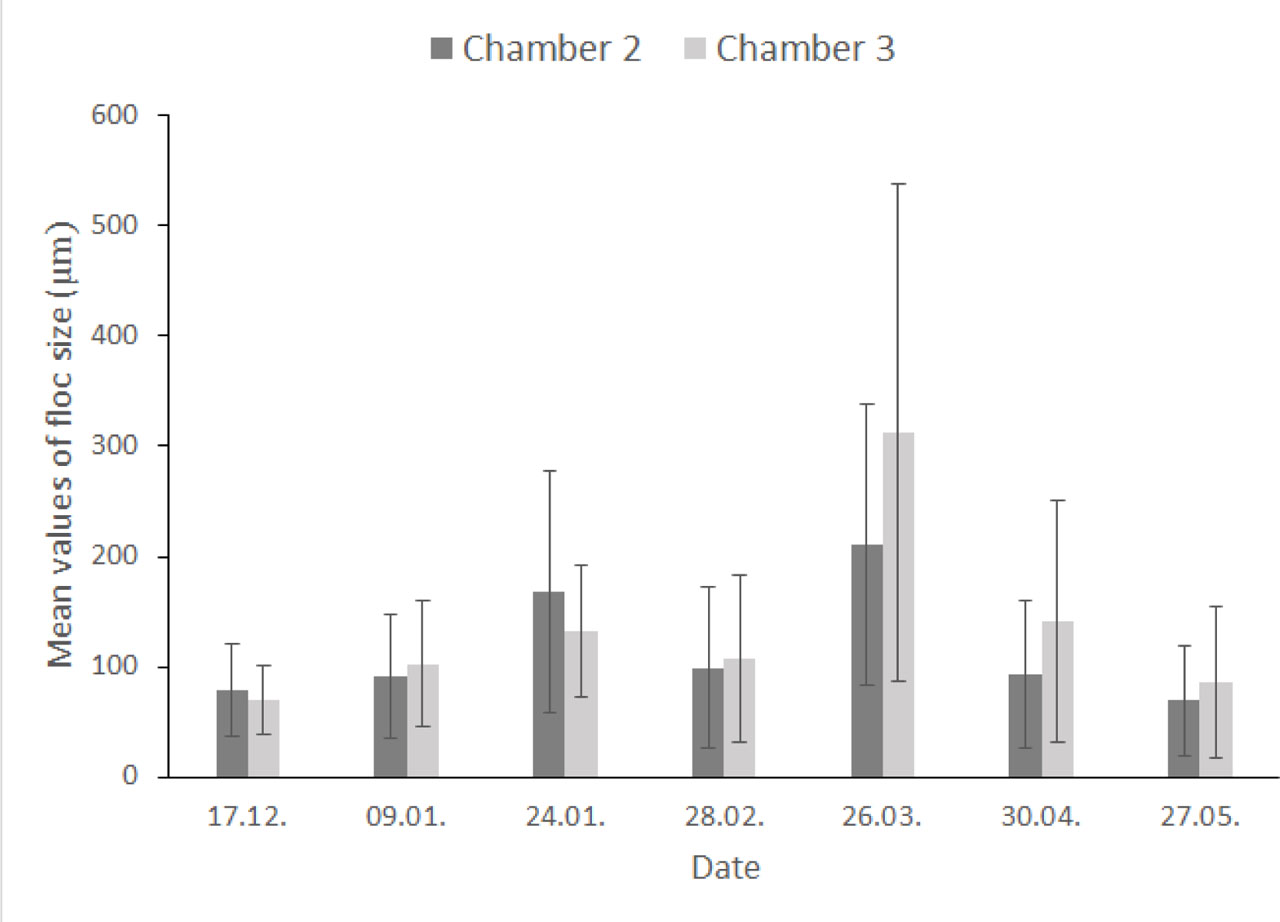 Figure 5 Floc size changes with standard deviations.