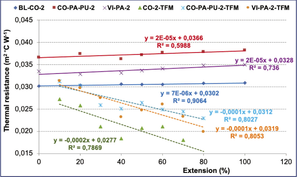 Figure 5 Effect of applied extension on thermal resistance of two layers of bandage on ALAMBETA and TFM. *Note that all the sample codes with the abbreviation TFM, such as CO-2-TFM, indicates testing results on the TFM for Figures 5–8, whereas the other codes like BL-CO-2 refer to the ALAMBETA tester.