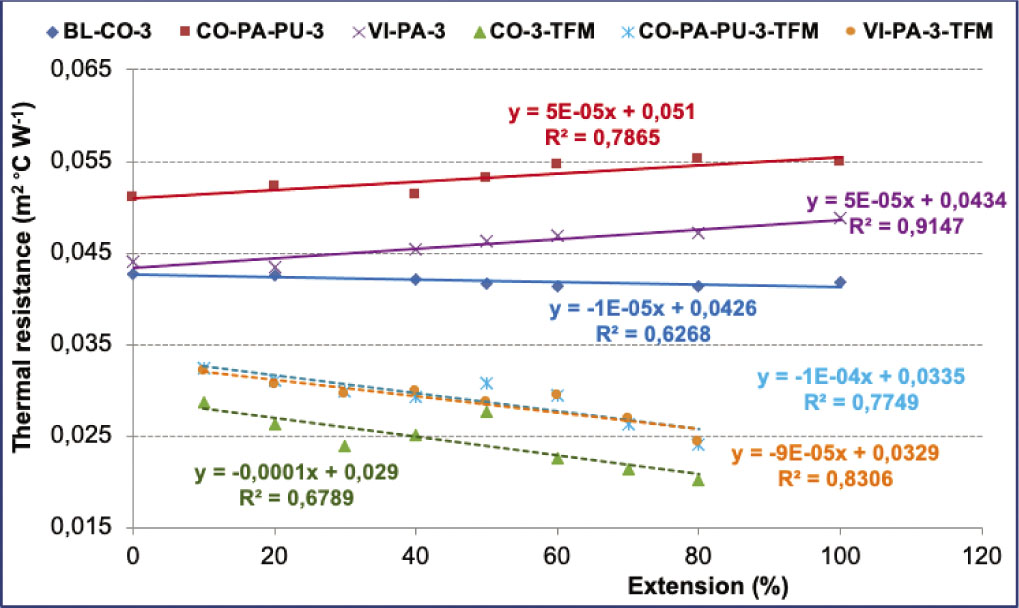 Figure 6 Effect of applied extension on thermal resistance of three-layer bandage on ALAMBETA and TFM.