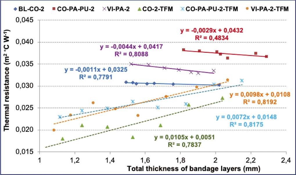 Figure 7 Effect of total bandage thickness on thermal resistance of two-layer bandage on ALAMBETA and TFM.