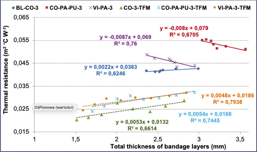 Figure 8 Effect of total bandage thickness on thermal resistance of three-layer bandage on ALAMBETA and TFM.