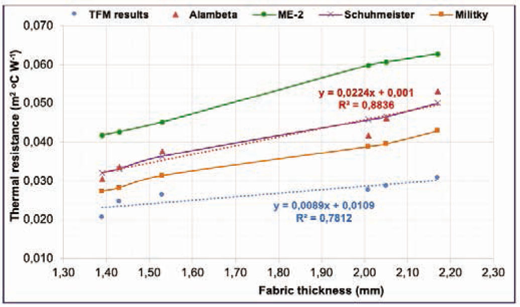 Figure 9 Experimental thermal resistance results for bandages by thermal foot manikin and ALAMBETA versus theoretical calculations by the Maxwell–Eucken2, Schuhmeister, and Militky models.