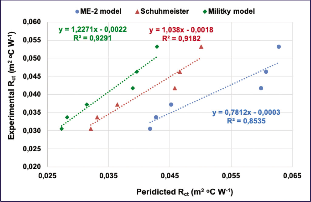 Figure 11 Experimental thermal resistance for bandages by ALAMBETA versus theoretical calculations by the Maxwell–Eucken2, Schuhmeister, and Militky models.