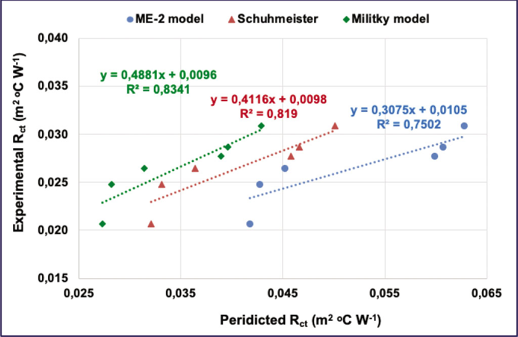 Figure 12 Experimental thermal resistance for bandages by thermal foot manikin versus theoretical calculations by the Maxwell–Eucken2, Schuhmeister, and Militky models.