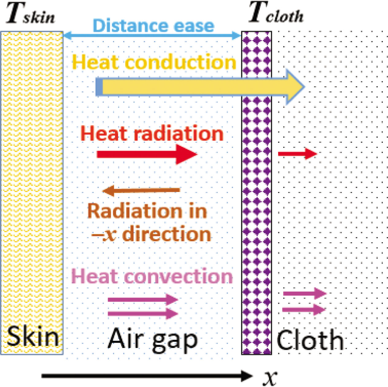 Figure 1 Schematic of heat transfer between the body skin and clothing.