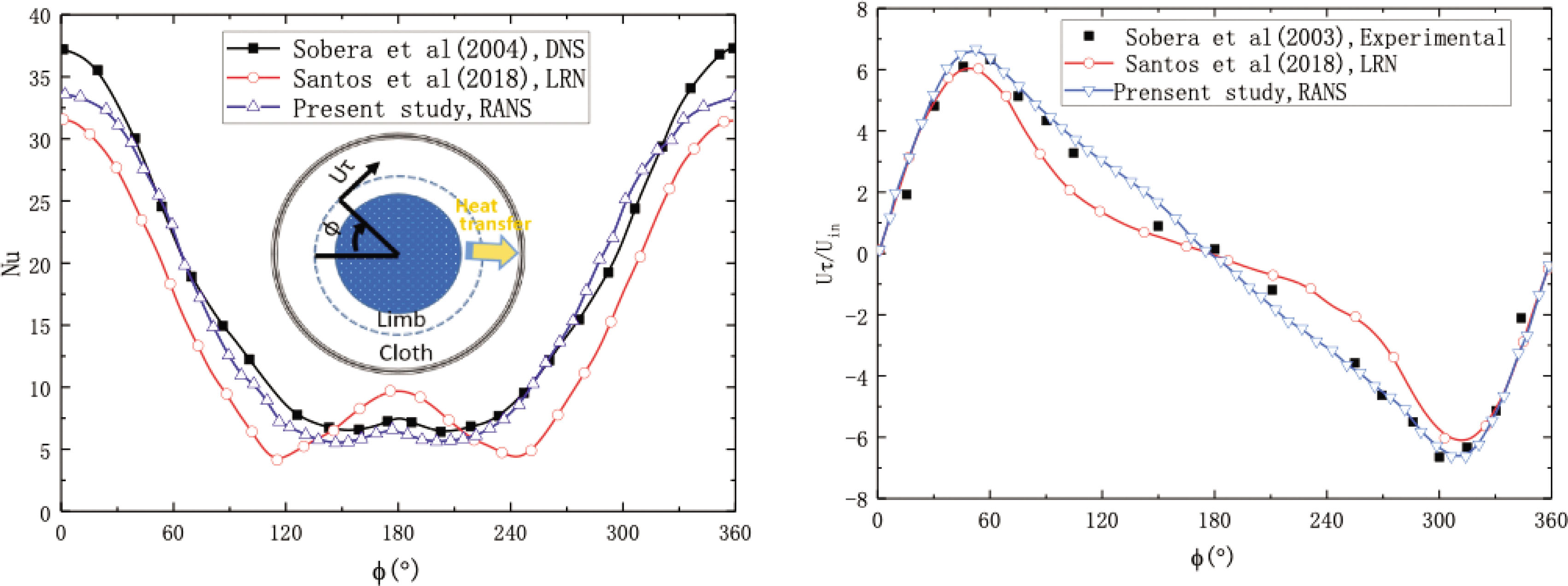 Figure 4 Natural convection and radiation in a square enclosure: (a) Nusselt number around skin and (b) time-averaged tangential velocity Uτ.