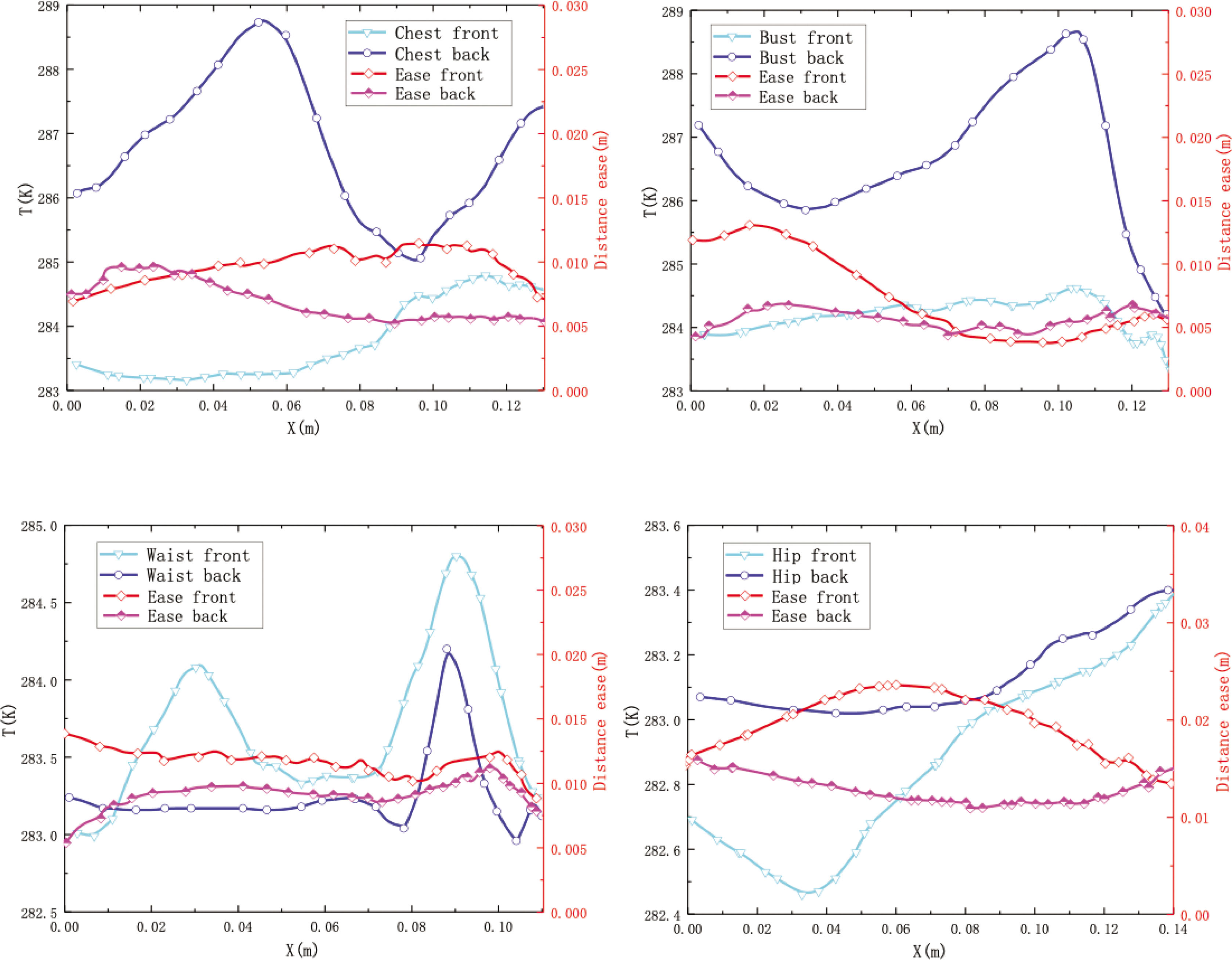 Figure 6 Temperature distributions on clothing surface cross-sections: (a) chest girth of clothing, (b) bust girth of clothing, (c) waist girth of clothing, and (d) hip girth of clothing.