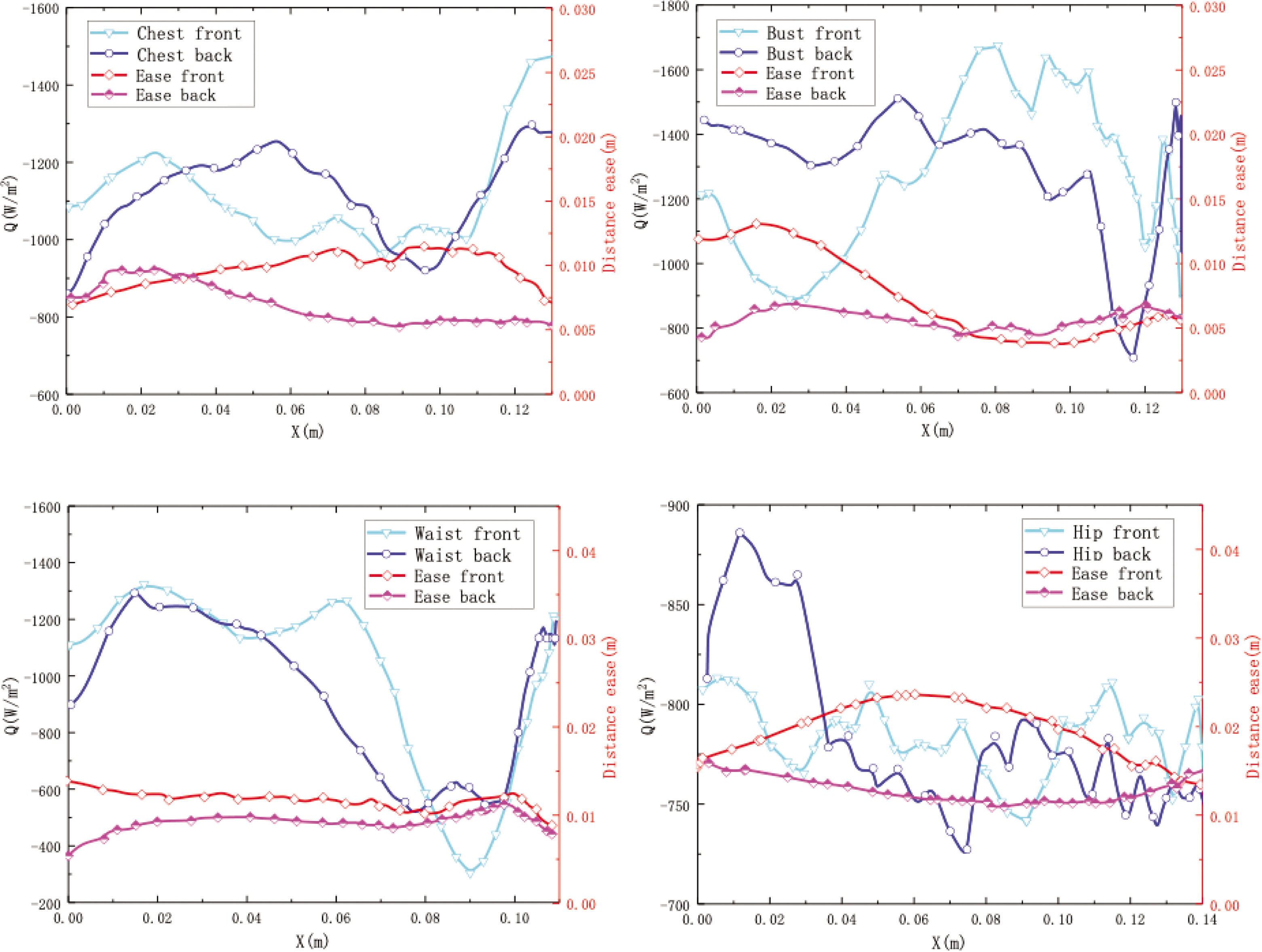Figure 8 Heat flux on body surface cross-sections: (a) chest girth of cloth, (b) bust girth of cloth, (c) waist girth of cloth, and (d) hip girth of cloth.