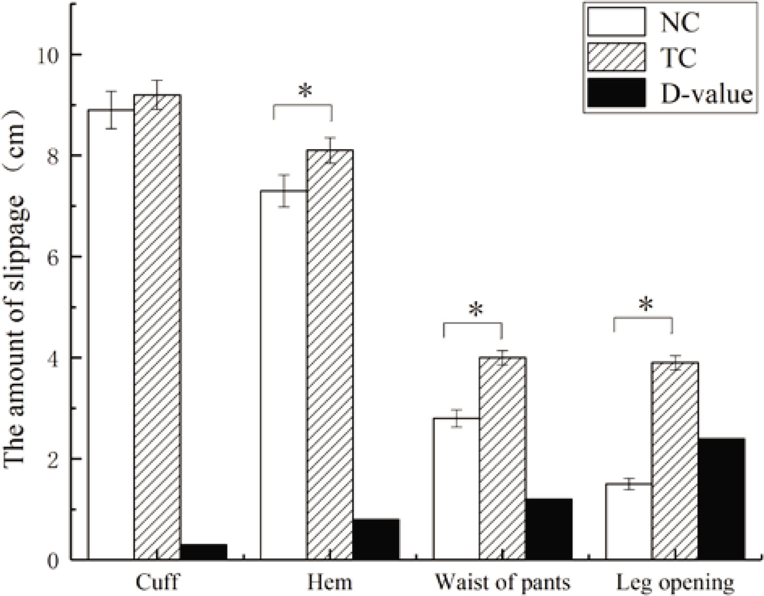 Figure 7 Measurements of slippage in different locations of the NC and the TC (*p<0.05).