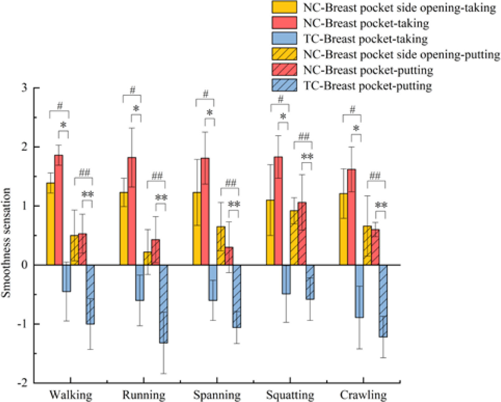 Figure 9 Smoothness sensation of taking rescue tools from inside pocket and small pocket and putting rescue tools in inside pocket and small pocket. Significant differences of taking and putting between NC and TC were marked in the graphs with symbols “#” and “*”, respectively.