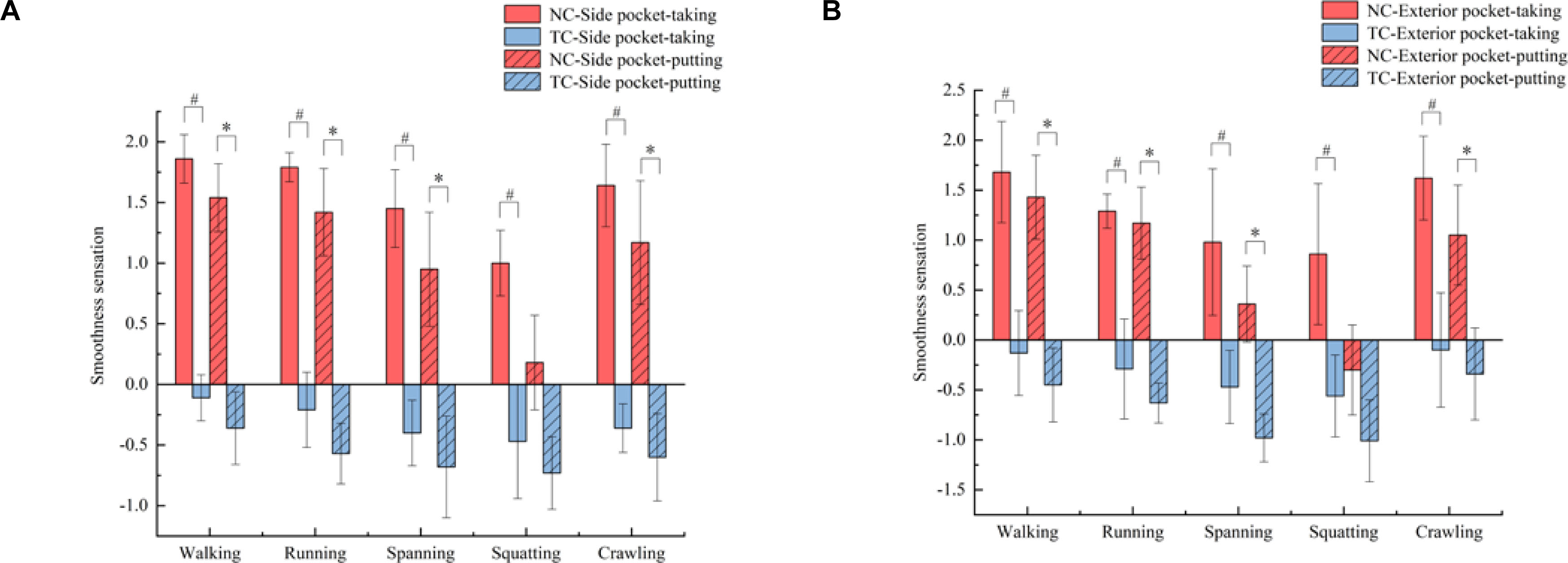 Figure 10 Smoothness sensation of taking rescue tools from side pocket (a) and exterior pocket (b), and putting tools in side pocket (a) and exterior pocket (b). Significant differences of taking and putting between NC and TC were marked in the graphs with symbols “#” and “*”, respectively.