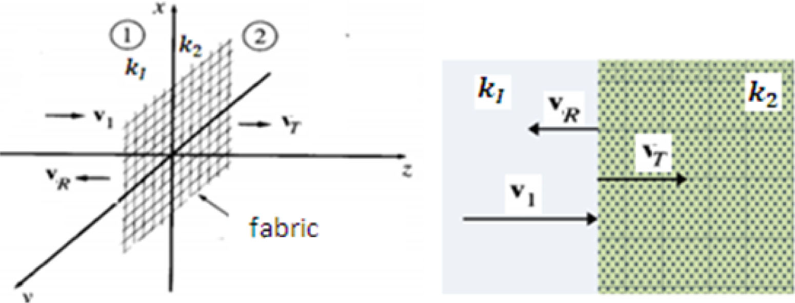 Figure 1 An acoustic wave moves from medium 1 to medium 2