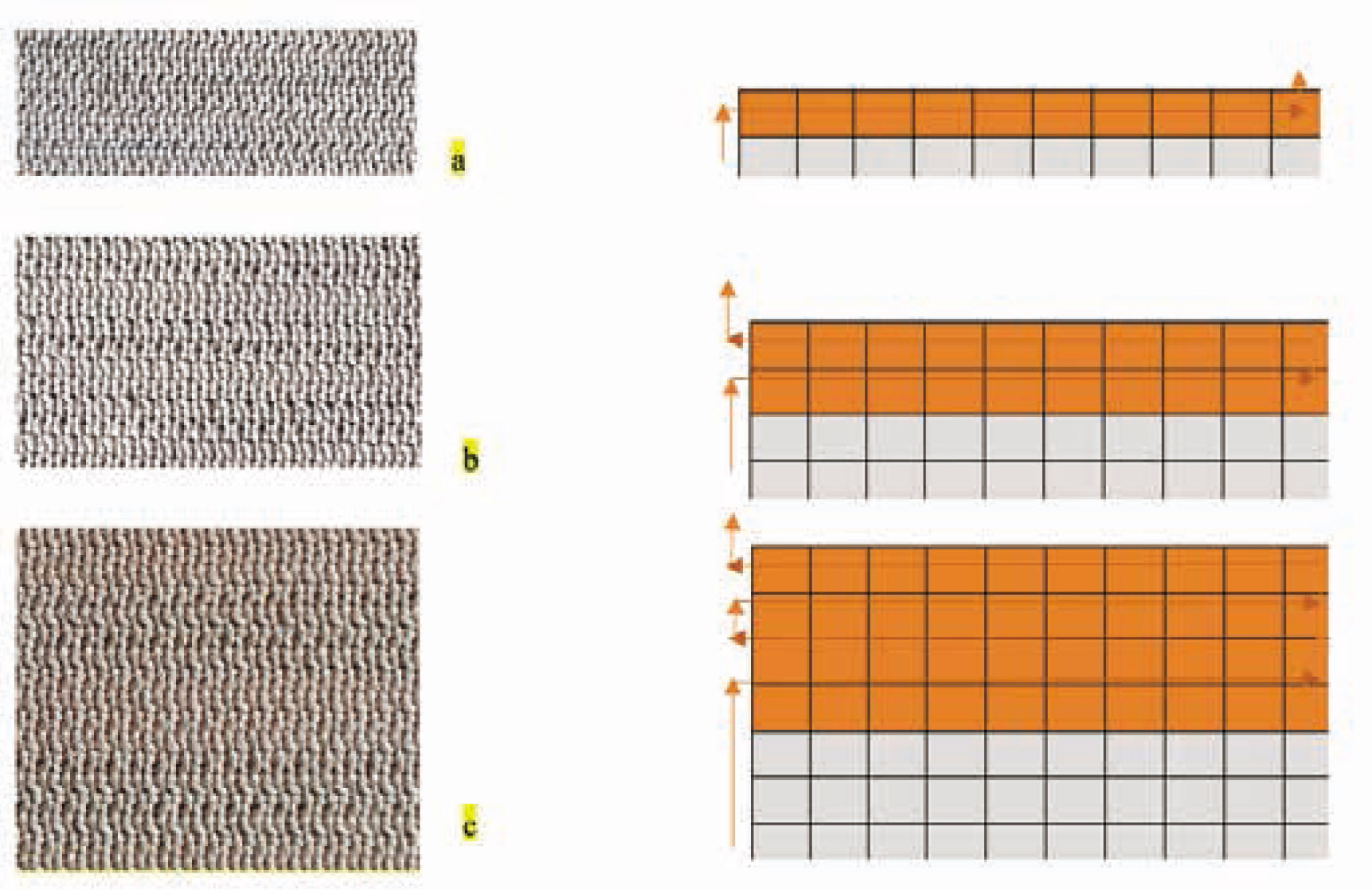 Figure 1 Images and principle scheme of conductive yarn layout on the technical back side of a specimen ( courses with conductive yarn,  courses without conductive yarn,  path of conductive yarn): (a) – EFL1 and EFH1; (b) – EFL2, and EFH2; (c) – EFL3 and EFH3.