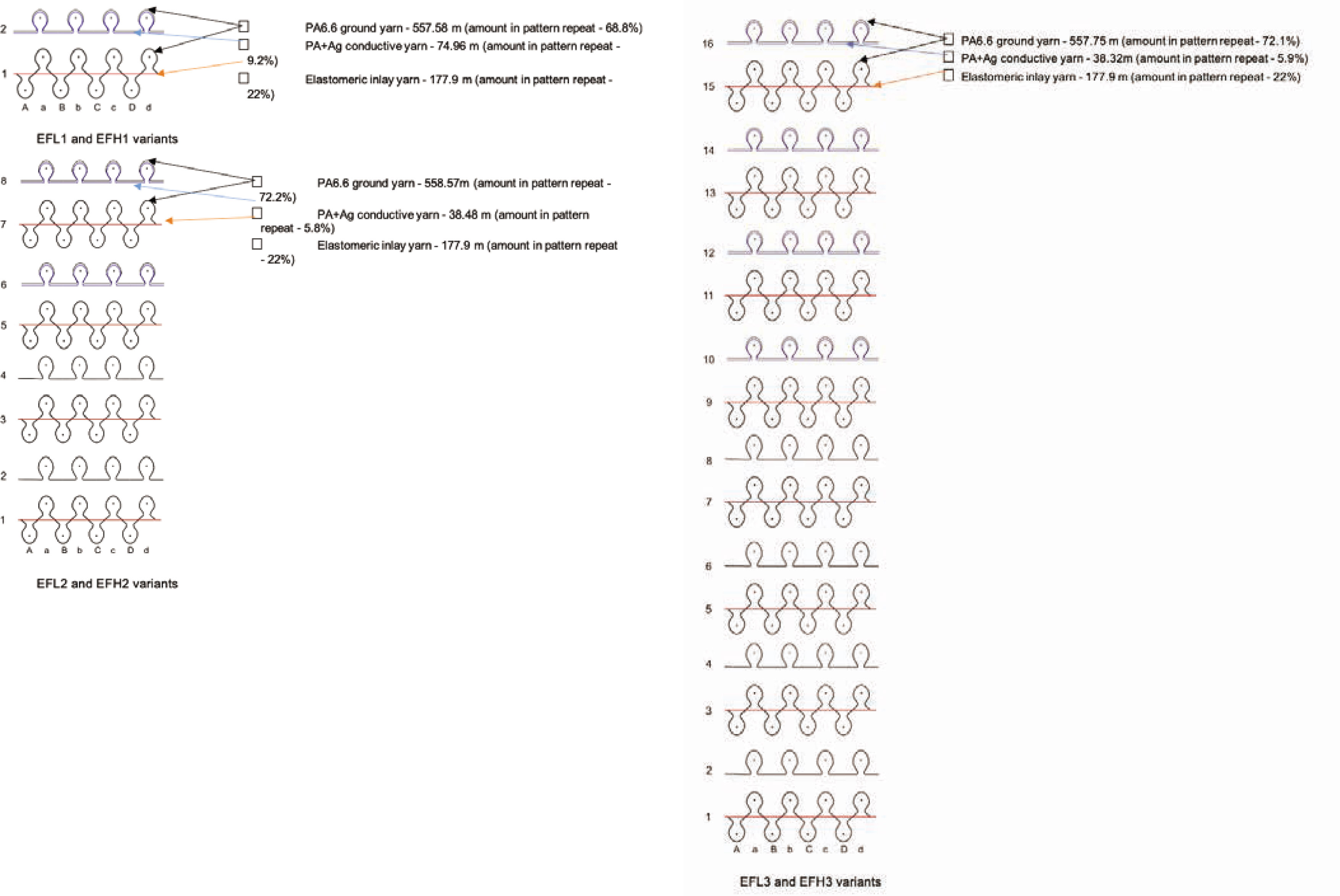 Figure 2 Knitting structures: three variants of combined half-Milano rib with elastomeric inlay-yarn in each rib course and PA + Ag conductive yarn in plated single jersey courses (laid in different pattern repeat).