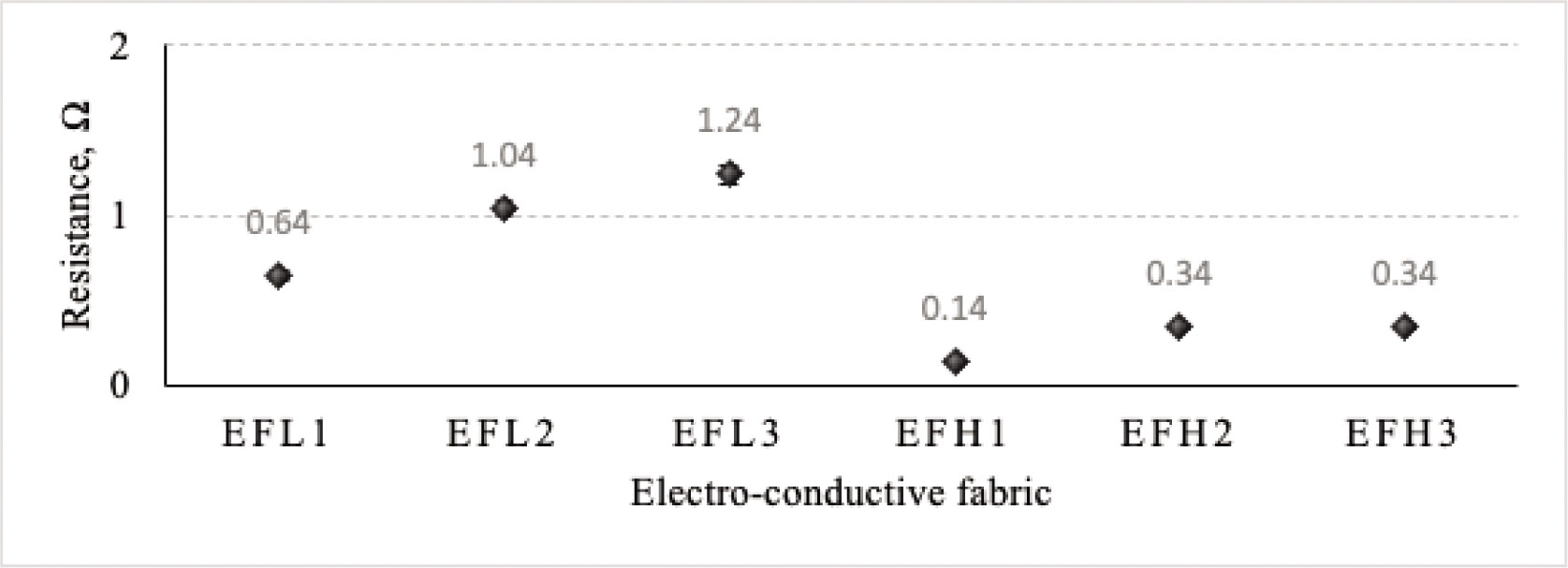 Figure 4 Resistance of electro-conductive fabrics.