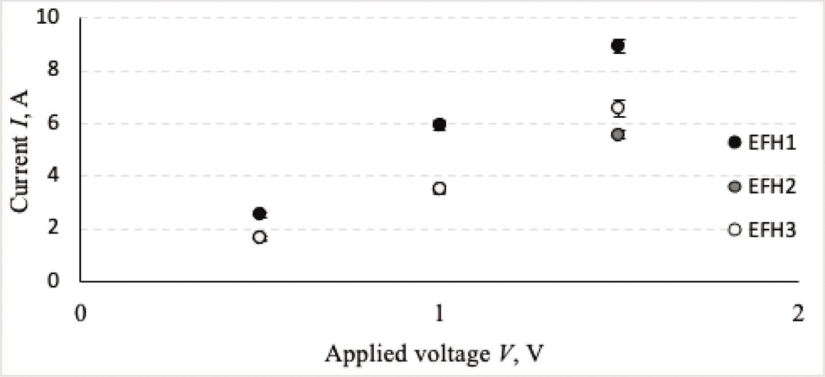 Figure 6 Voltage-current dependence of EFH1, EFH2, and EFH3 structured electro-conductive fabrics.